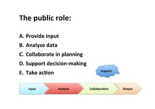 The	
  public	
  role:	
  
A.  Provide	
  input	
  
B.  Analyze	
  data	
  
C.  Collaborate	
  in	
  planning	
  
D.  Support	
  decision-­‐making	
  
E.  Take	
  acLon	
  
Input	
   Analysis	
   CollaboraLon	
   Output	
  
Support	
  
 