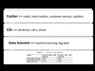 Example output 
Cashier => retail, retail cashier, customer service, cashiers 
CDL => cdl driver, cdl a, driver 
Data Scie...