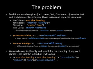 The problem 
• Traditional search engines (i.e. Lucene, Solr, Elasticsearch) tokenize text 
and find documents containing ...