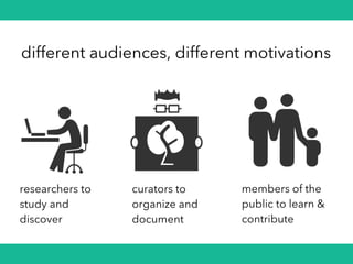 members of the
public to learn &
contribute
researchers to
study and
discover
curators to
organize and
document
different audiences, different motivations
 