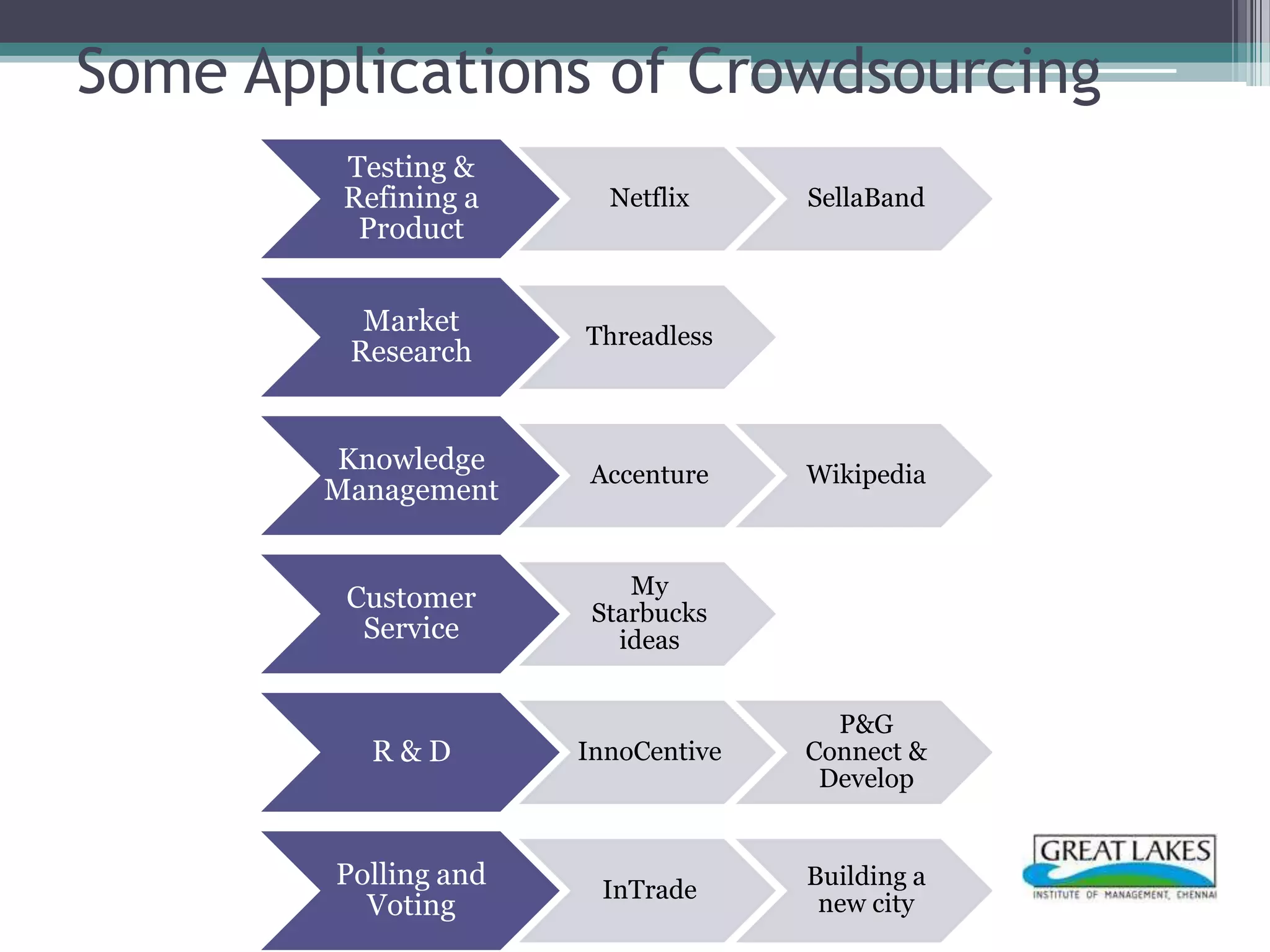 Some Applications of Crowdsourcing
         Testing &
         Refining a     Netflix     SellaBand
          Product


          Market      Threadless
         Research


        Knowledge     Accenture     Wikipedia
        Management


         Customer         My
                       Starbucks
          Service        ideas


                                      P&G
           R&D        InnoCentive   Connect &
                                     Develop


        Polling and    InTrade
                                    Building a
          Voting                     new city
 