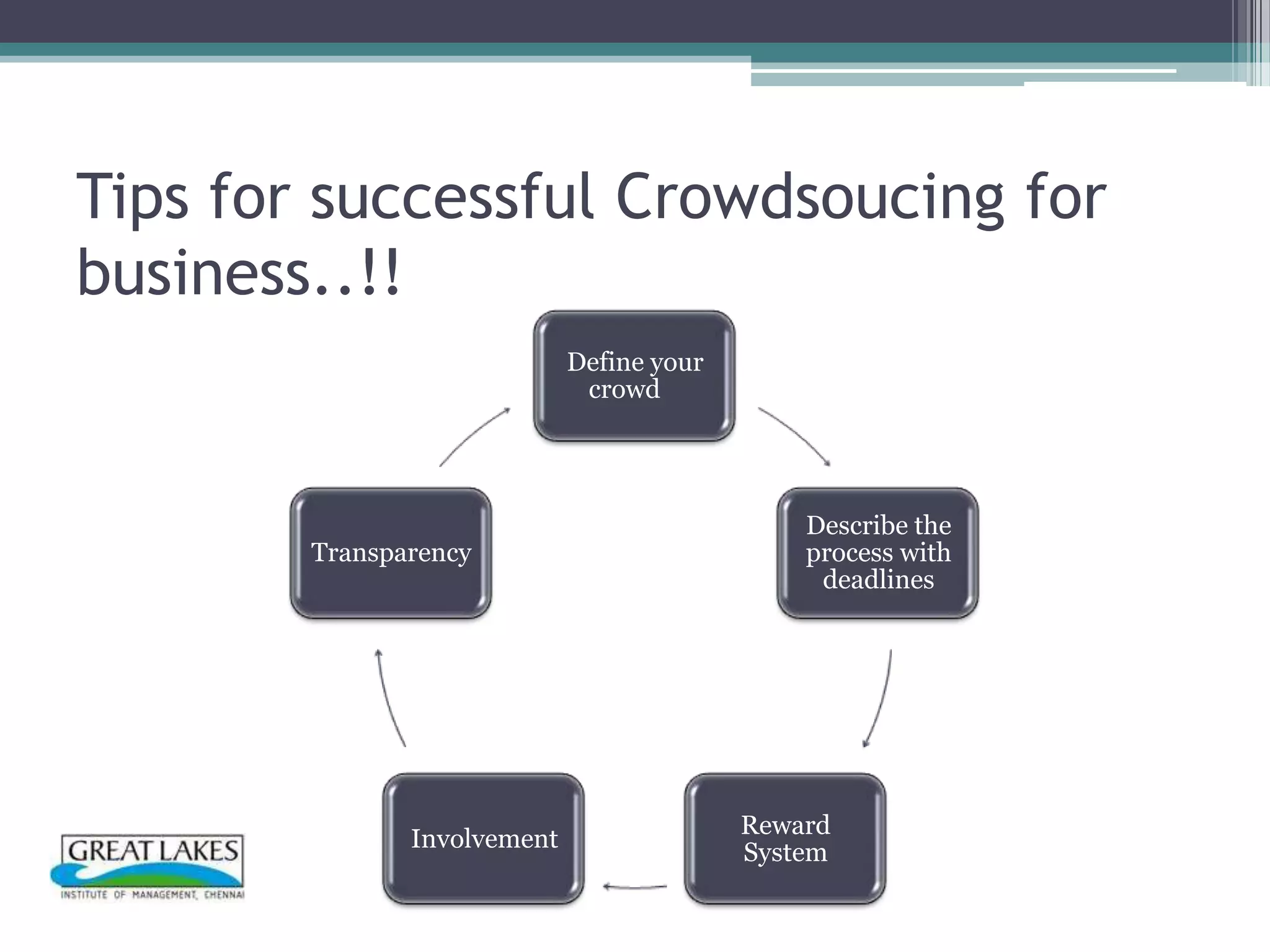 Tips for successful Crowdsoucing for
business..!!
                             Define your
                              crowd




                                               Describe the
        Transparency                           process with
                                                deadlines




                                           Reward
               Involvement
                                           System
 
