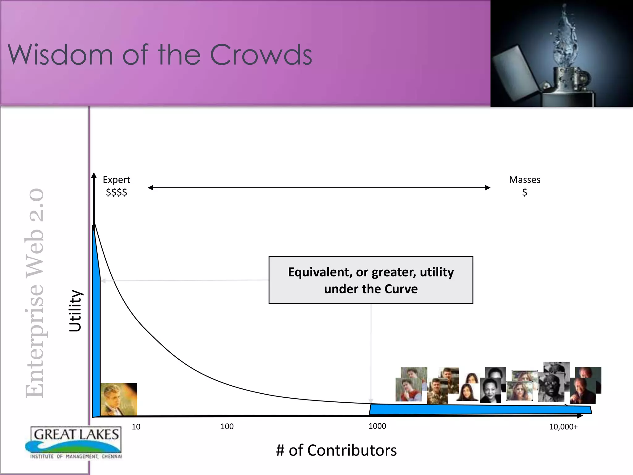 Wisdom of the Crowds



                               Expert                                                 Masses
Enterprise Web 2.0




                                $$$$                                                    $




                                                    Equivalent, or greater, utility
                                                          under the Curve
                     Utility




                                        10   100                   1000                        10,000+

                                                   # of Contributors
 