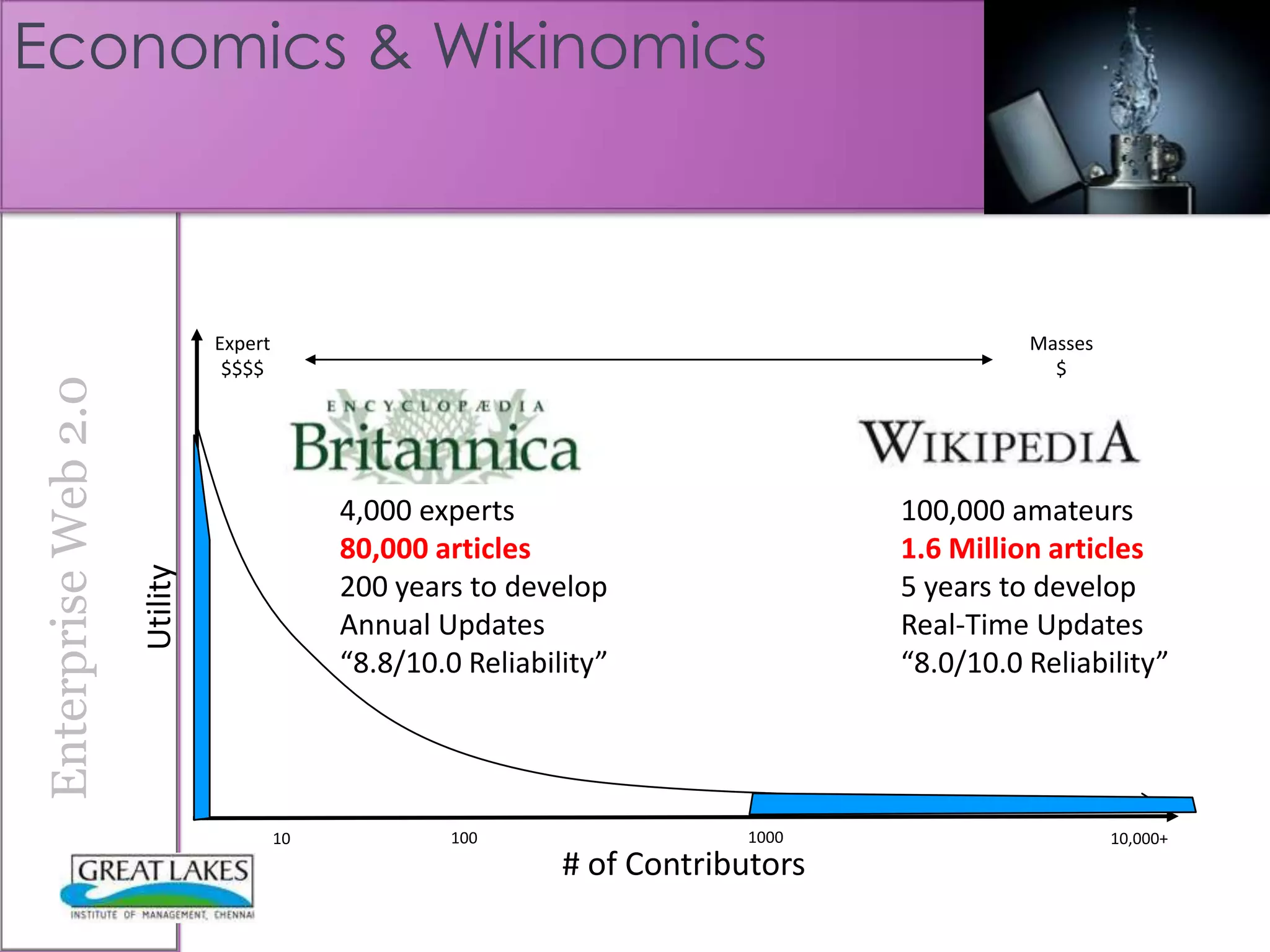 Economics & Wikinomics



                               Expert                                                        Masses
                                $$$$                                                           $
Enterprise Web 2.0




                                             4,000 experts                         100,000 amateurs
                                             80,000 articles                       1.6 Million articles
                     Utility




                                             200 years to develop                  5 years to develop
                                             Annual Updates                        Real-Time Updates
                                             “8.8/10.0 Reliability”                “8.0/10.0 Reliability”




                                        10            100                  1000                       10,000+
                                                               # of Contributors
 