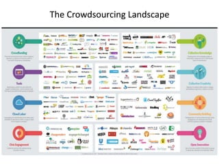 The Crowdsourcing Landscape
 