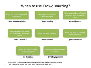When to use Crowd sourcing?
                                                                                   When you need work force to
    When you need Knowledge &                  When you need Money/
                                                                                    complete tasks or organize
           Information                            funding support
                                                                                             things

     Collective Knowledge                         Crowd Funding                          Crowd labour



         When you want to choose
                                                                                   When you need to generate
        the best work (Creative's and          When you need Opinions
                                                                                       innovative ideas
                  content)

            Crowd creativity                      Crowd Reviews                        Open-innovation



                     When you want to create             When you need support for
                      something together                        your cause

                             Co - Creation                  Civic Engagement

•     The crowds either create or contribute or help decide /aid decision making
•     “We” are better than “Me” and “We” are smarter than “Me”
 