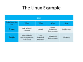 The Linux Example
                                         Linux

Tasks/Contribut
                        What               Who           Why             How
      ion
                                                         Money
                    New Software
   Create             modules
                                          Crowd        Recognition    Collaboration
                                                      Belongingness

                   Which modules            Linus
                                                       Recognition
   Decide         warrant inclusion in   Travolds &
                                                      Belongingness
                                                                       Hierarchy
                     next release        associates
 