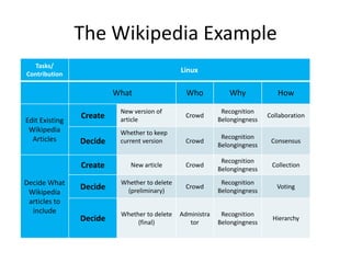 The Wikipedia Example
   Tasks/
Contribution
                                              Linux

                         What                   Who           Why             How

                          New version of                    Recognition
                Create    article
                                                Crowd
                                                           Belongingness
                                                                           Collaboration
Edit Existing
 Wikipedia                Whether to keep
  Articles                                                  Recognition
                Decide    current version       Crowd
                                                           Belongingness
                                                                            Consensus

                                                            Recognition
                Create       New article        Crowd
                                                           Belongingness
                                                                            Collection

Decide What               Whether to delete                 Recognition
                Decide     (preliminary)
                                                Crowd
                                                           Belongingness
                                                                              Voting
 Wikipedia
 articles to
  include                 Whether to delete   Administra    Recognition
• aaaa          Decide         (final)           tor       Belongingness
                                                                            Hierarchy
 