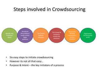Steps involved in Crowdsourcing


                    Broadcast                                 Reward the
                                               The Crowd &
Identify the      the problem/    The Crowd                    Winning        Organization
                                                 Company
 Problem/         needs online-     Submits                  contributors /   & Community
                                                review the     Solution          profit
   Need               Right        solutions
                                                 solutions     providers
                    platform




• Six easy steps to initiate crowdsourcing
• However its not all that easy…
• Purpose & Intent – the key initiators of a process
 