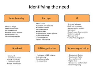Identifying the need

      Manufacturing                      Start ups                              IT

                                • Raise Funds                      • Testing of solutions
                                • Co create new products           • Co Create new ideas
• Product Design
                                •Customer support                  •Manage existing projects
• New Product ideas
                                • Market research                  •Micro tasks
• Market Research
                                •General Tasks                     •Create Process documentation
•Product roll out decision
                                •Content (blogs, videos, photos)   •Customer support
•Determine pricing
                                • Determine pricing                • Generate leads
•Streamline processes
                                • Communication,                   •Market Products globally
                                Designs & Marketing




           Non Profit               R&D organization               Services organization

                                • Particiation in R&D initiative    • Crowdsource Content
  • Raise funds
                                •Data gathering                     • Crowdsource Tasks
  • Generate volunteers
  •Tasks & microtasks           •Crowdsource tasks                  • Generate Content
                                • Co create ideas                   •Digitize docs
  • Customer support
                                                                    • Collect news & information
  •News & Information
                                                                    • Determine pricing
 