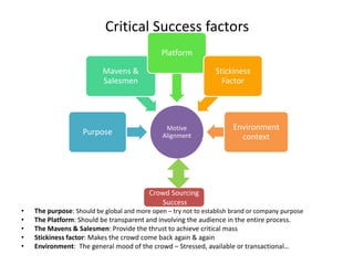 Critical Success factors
                                              Platform

                           Mavens &                              Stickiness
                           Salesmen                                Factor




                                                Motive                 Environment
                    Purpose                    Alignment                 context




                                          Crowd Sourcing
                                             Success
•   The purpose: Should be global and more open – try not to establish brand or company purpose
•   The Platform: Should be transparent and involving the audience in the entire process.
•   The Mavens & Salesmen: Provide the thrust to achieve critical mass
•   Stickiness factor: Makes the crowd come back again & again
•   Environment: The general mood of the crowd – Stressed, available or transactional…
 