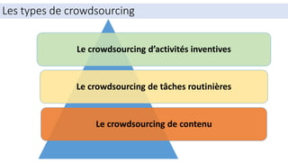 Les types de crowdsourcing
Le crowdsourcing d’activités inventives
Le crowdsourcing de tâches routinières
Le crowdsourcing de contenu
 