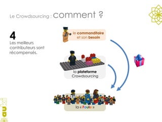 le  commanditaire et son  besoin la  plateforme  Crowdsourcing la «  F o u l e  » Le Crowdsourcing :  comment ? Les meilleurs contributeurs sont récompensés.  4 