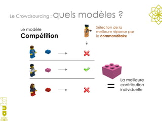 Le Crowdsourcing :  quels modèles ? Sélection de la meilleure réponse par le  commanditaire Le modèle  Compétition La meilleure contribution individuelle = 