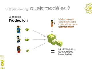 Le Crowdsourcing :  quels modèles ? Vérification puis consolidation des contributions par le  commanditaire Le modèle  Production La somme des contributions individuelles = 