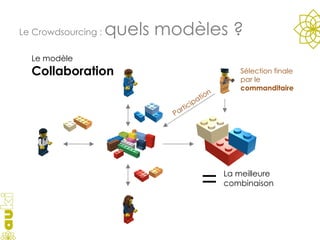 Le Crowdsourcing :  quels modèles ? Le modèle  Collaboration La meilleure combinaison = Sélection finale par le  commanditaire Participation 