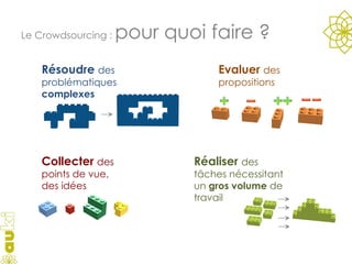 Le Crowdsourcing :  pour quoi faire ? Evaluer  des propositions Résoudre  des problématiques  complexes Collecter  des points de vue, des idées Réaliser  des tâches nécessitant un  gros volume  de travail 