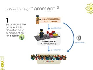 Le Crowdsourcing :  comment ? le commanditaire publie et fait la promotion de sa demande et de son  objectif 1 publication publication promotion le  commanditaire et son  besoin la  plateforme  Crowdsourcing la «  F o u l e  » 