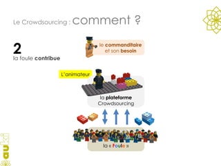Le Crowdsourcing :  comment ? la foule  contribue 2 L’animateur le  commanditaire et son  besoin la  plateforme  Crowdsourcing la «  F o u l e  » 