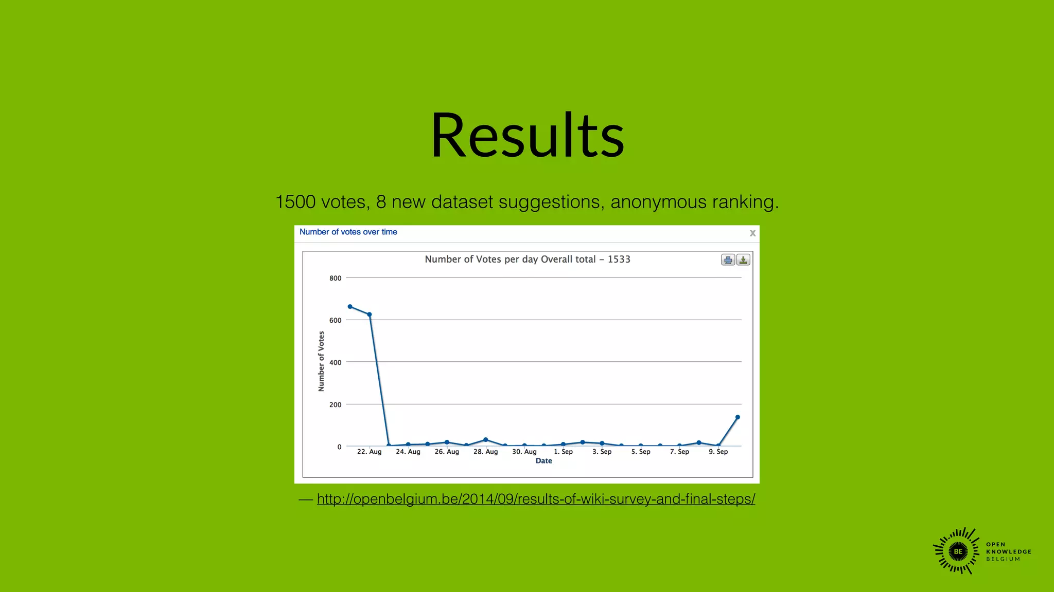 Results
1500 votes, 8 new dataset suggestions, anonymous ranking.
— http://openbelgium.be/2014/09/results-of-wiki-survey-and-ﬁnal-steps/
 