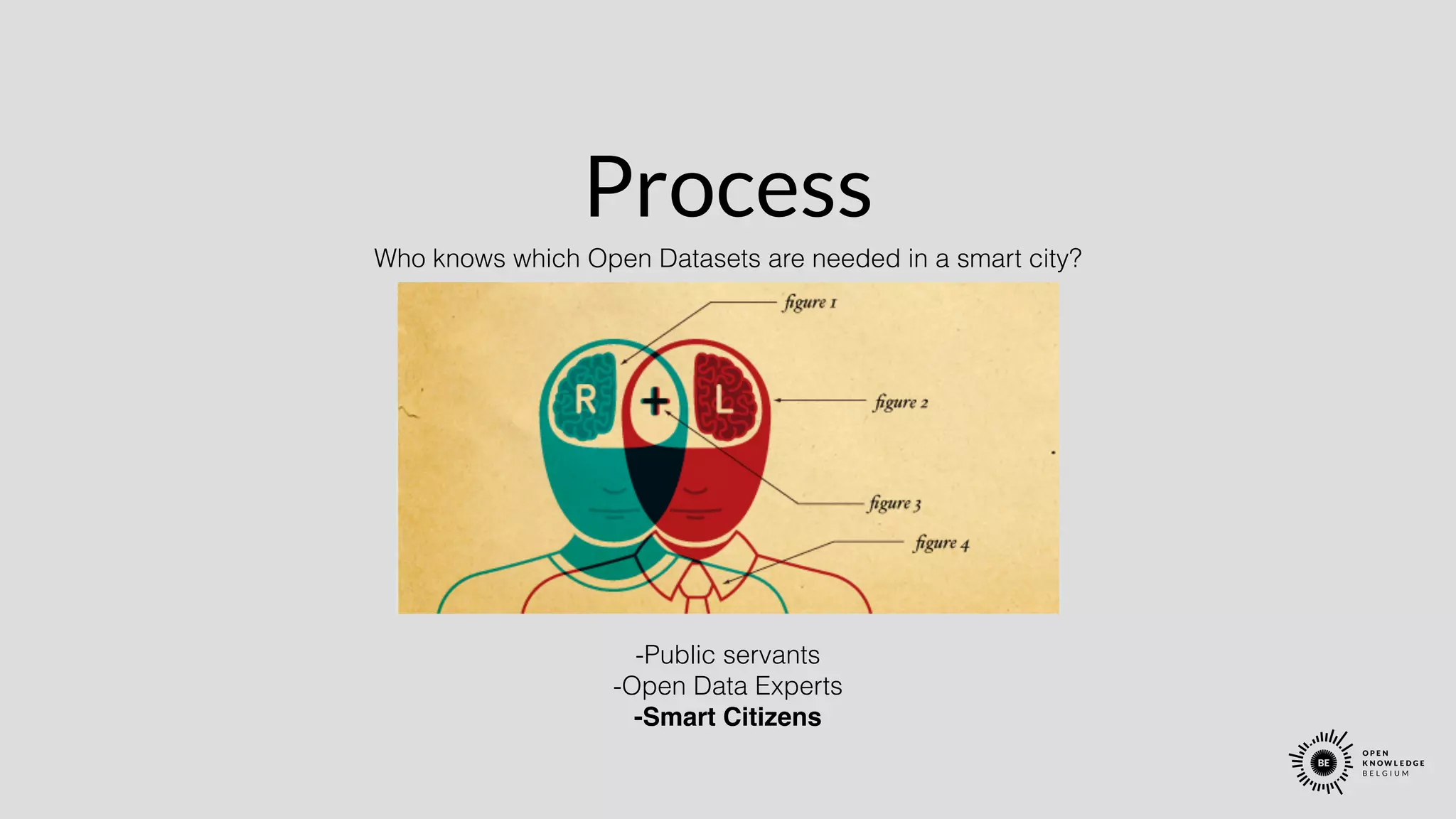 Process
-Public servants
-Open Data Experts
-Smart Citizens
Who knows which Open Datasets are needed in a smart city?
 