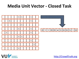 1 1 1
1 1
1
1 1
1 1
1 1
1
1
1
0 1 1 0 0 4 3 0 0 5 1 0
Media Unit Vector - Closed Task
http://CrowdTruth.org
 