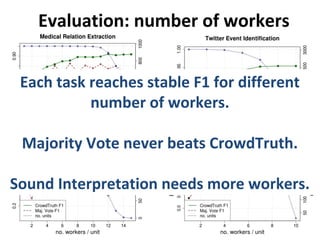 Evaluation: number of workers
Each task reaches stable F1 for different
number of workers.
Majority Vote never beats Crowd...
