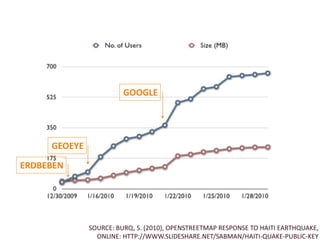 GOOGLE




     GEOEYE

ERDBEBEN




              SOURCE: BURQ, S. (2010), OPENSTREETMAP RESPONSE TO HAITI EARTHQUAKE, 
                ONLINE: HTTP://WWW.SLIDESHARE.NET/SABMAN/HAITI‐QUAKE‐PUBLIC‐KEY
 