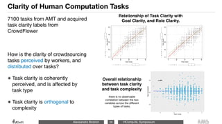 Alessandro Bozzon HComp-NL Symposium
Clarity of Human Computation Tasks
7100 tasks from AMT and acquired
task clarity labels from
CrowdFlower
How is the clarity of crowdsourcing
tasks perceived by workers, and
distributed over tasks?
๏ Task clarity is coherently
perceived, and is affected by
task type
๏ Task clarity is orthogonal to
complexity
56
●
●
●
●
●●
●
●
●●
●
●
●●●●●
●
●
●
●
●
●●
●
●
●
●
●●
●
●
●●
●
●
●●●●●●
●
●●● ●●●●●●●● ●●●●●● ●●● ●● ●● ●●● ● ●●●● ●●●●● ●●●●
1 2 3 4 5
12345
Goal Clarity
TaskClarity
●●
●
●
●
●
●
●●
●●
● ●
●
●
●
●
●
●
●
●
●●●●
● ●
●
●●
●
●
●
● ●
●
●
●
●●
●
●
●
●
●
●
●
●
●
●
●
●
●
●
●●
●
●
●
●
●
●
●
●
●
●
●
●
●
●
●
●
●
●
●●
●●
●
●
●
● ●
●
●●
●
●
●
●
●
●
●
●
●
●
●
●
●
●
●
●
●
●
●
●
● ●
●
● ●
●
●
●
●●
●
●
●
●
●
●
●
●
●●
●
●
●
●
●
●
●
●
●
●
●
●
●
●
●
●
●
●
●
●
●
●
●
●
● ●
●
●
●
●
●
●
●
● ●
●
●
●
●
●
●
●
●
●
●
●
●●
●●
●
●●
●
●
● ●
●
●●
●
●
●
●
●
●
●
●
●
●
●
●
●
●
●
●
●
●
●
●
●
●
●
●●
●
●
●
●
●
●
●●●
●
●
●
●
●
●
●
●
●
●
●
●
●
●
●
●
●
●
●
●
●
● ●
●
●
●
●
●
●
●
●●
●
●
●
●
● ●
●
●
●
●
●
●
●
●
●
●
●
●
●
●
●
●
●
●
●
●
●
●
●
●
●
●
●
●
●
●
●
●
● ●
●
●
●
● ●
●
●
●
●
●
●
●
●
●
●
●
●
●
●
● ●
●
●
●
●
●
●
●
● ●
●
●
●
●
●
●
●
●
●
●
●
●
●
●
●
●
●
●
●
●
●
●
●●
●
●
●
●
●
● ●●
●
●
●
●
●
●
●
●
●
●
●
●
●
●
●
●
●
●
●
●
●
●
●
●
●
●
●
●
●
●
●
●●
●
●
●
●
●
●
●
●
●
●
●
●
●
●
●
●
●
●
●
●
●
●
●
●
●●
●●
●
●
●
● ●●
●
●
●
●
●
●
●
●
●●
●
● ● ●
●
●
●
●
●
●
●
●
● ●
●
●
●
●
●
●
●
●
●
●
●
●
●
●
●
●
●
●
●
●
●
●
●●
●
●
●
●
●
●
●
●
●●
●
●
●
●
●
●
●
●
●
●
●
●
●
●
●
●
●
●
●
●● ● ●
●
● ●
●
●
●
●
●●
●
●
●
●●
●● ●
●
●
●
●
●
●
●
●
●
●
●
●
●
●
●
●
●
● ●
●
●
●
●●
●
●
●
●
●
●
●
●
●
●
●
●
●
●
●
●
●
●
●
●
● ●
●
●
●
●
●
●
●
●
●
●
●●
●
●
●
●
●
●
●
●●
●
●
●
●
●
●
●
●
●
●
●
●
●
●
●
●
●
●
●
●
●
●
●
●
●
●
●
●
●
●
●
●
●
●
●
●
●
●
●
●
●
●
●
●
●
●
●
●
●
●
●
●
●
●
●
●
●
●
●
●
● ●
●
●●
●
● ●
●
●
●●
●
●●
●
●
●
●●
●
●
●
●
●
●
●
●
●
●
●
●
●
●
●
●●
●
●
●
●
●
●
●
●
●
●
●
●
●
●
●
●
●
●
● ●
●
●
●
●
●
●
●
●
●
●
●
●
●
●
●
●
●
●
●
●
●
●
●
●
●
●●
●
●
●
●● ●
●
●
● ●
●
●
●
●
● ●
●
●
●
●
●
●
●●
●
●
●
●
●
●
●●
●
●●
●
●
●
●
●
● ●
●
●●
●
●
●
●
●
●
●
●
●
●●
●
●
●
●
●
●●
●
●
●
●
●
●
●
●
●
● ●
●
●●
●
●
●
●●
●
●
●
●
●
●●
●
●
●
●
●
●
● ●
●
●
●
●
●
●
●
●
●
●
●
●
●
●
●
●
●
●
●
●
●
● ●●
●
●
●
●
●
●
●●
●
●
●
●
●
●
●
●
●
●
●
●
●
●
●
●
●
● ●
●
●●
●
●
●
●
●
●
●
●
●
●
●●
●
●
●●
●●
●
●
●
●
●
●
●
●
●
●●
●
●
●
●
●
●
●
●
●●
● ●
●
●
●●
●●
●
●
●
●
●
●
●
●
●
●
●
●
●
●
●●
●
●
●
●
●
●
●
●
●
●
● ●
●
● ●
●
●
●
●
●
●
●
●
● ●
●
●
●
●
●
● ●
●
●●
●
●
●
●
●
●
●
●
●
●●
●●
●
●
●●
●
●
●
●
●
●
●
●
●
●
●
●
●
●●
● ●
●
●
●
●
●●
●
●
●
●
●
●
●
●
●●
●
●
●
●
●
●
●
●
●●
●
●
●
●
●
●
●
●
● ●
●
●
●
●
●
●
●
●
●
●
●
●
●
●
●
●
●
●
●●
●
●
●
●
●
●
●
●
● ●
●
●
●
●
●●
●
●
●
●
●
● ●
●
● ●
●
●
●●
●
●
●
●
●
●
●
●
●
●
●
●
●
●
●
●
●●
●
●
●●
●
●
●
●
●
●
●
●
●
●
●
●
●
●
●
●
●
●
●●
●
●
● ●
●
●●
●
●
●
●●
●
●
●
●
●
●
●
●
●
●
●
●
●
●
●
●
●
●
●
●
●
●●
●
●
●
●
●
●
●●
●
●
● ●
● ●
●
●●
●
●
●
●
● ●
●
●
●
●
●
●
●
●
●
●
●
●
●
●
●
●
● ●
●
●
●●
● ●
●●
●●
●● ●●
●
●●
●
● ●
●
●
●
●
●
● ●
●
●
●●
●
●
●
●
●
●
●
●
●
●
●
●
●
●
●
●
●
●
●● ●
●
●
●
●
●
●
●
●
●
●
●
●
●
●
●
●
●
●
●
●
●
●
●
● ●
●
●●
●
●
●
●
●
●
●
●
●
●
●
●
●
●
●
●●
●
●
●
●
●
●
●
●
●
●
●
●
●
●●
●
●
●
●
●
●
●
●
●
●
●
●
●
●
●
●
●
●
●
●
●
●
●●
●
●
●●
●
●
●
●
●●
●
●
●
●
●
● ●
●
●
●
●
●
●
●
●●
●
●
●
●●
●
●
●
●
●
●
●
●
●
●
●
●
●
●
●
●
●
●
●
●
●
●
●
●●
●
●●
●●
●
● ●
●
●
●
● ●●
●●
●
●
●
●
●
●
●●
●
●
●
●
●
●
●
●
●●
● ●
●
●
●
●
●
●
●
●
●●
●
●●
●
●
●
●
●
●
●
●
●
●
●
●
●
●
●
●
●
●
●
●
●
● ●
●
●
●
●
●
●
●
●
●
●
●
●
●
● ●
●
●
●
● ●
●
●●
●●
●●
●
●
●
●
●
●
●●
●
●
●
●
●
●
●
●
●
●
●
●
●
●
●
●
●
●
●
●
●
●
●
●
●
●
●
●
●
●
●
●
● ●
●●
●
●●
●
●
● ●●
● ●
●
●
●
●
● ●
●
●
●
●
●
●
●
●
●
●
●
●
●
●
●
●
● ●
●
●
●
●
●
●
●
● ●
●
● ●
●
●
●
●
●
●
●
●
●
●
●
●
●
●
●
●
●
●●
●
●
●
● ●
●
●
●
●
●
●
●
●
●
●
●
●
●
●
●
● ●
●
●
●
●
●
●
●
●
●
●
●
●
●
●
●
●
●
●
●
●
● ●
●
●
●
●
●
●
●
●
●
●
●
●
●
●
●
●
●
●
●
●
●
●
●
●
●
●●
● ●
●
●
●
●
●
●
● ●
●
●
●
●● ●
●
●
●
●
●
●
●
●
●
●
●
●
●
●
●
●
●
● ●●
●
● ●
●
●
●●
●
●
●
●
●
●
●●
●
●
●
●
●
●
●
●
●
●
●
●●
●
●
●
●
●
●
●
●
●●
●
●
●
●
● ●
●
●
●
●
●
●
●
●
●
●
●
●
●
●
●
●
●
●
●
●
●
●
●
●●
●
●●●
●
●
●
●●
●
●
●
●
●
●
●
●●
●
●
●
●
●
●
●
●
●
●
●
● ●
●
●
●
●
●
●●
●
●
●
●
●
●
●
●
●
●
●
●
●
●
● ●
●
●
●●
● ●
●
●
● ●
●
●●
●
● ●
●
●
●
●
●
●
●
●
●
●
●
●
●
●
●
●
●
●
●
●
●
●
●
●
●
●
●
●
●
●
●
●
●
●
●●
●
●● ●
●
●
●
●
●
●
●
●
●●
●
●
●
●
● ●
●
●
●
●
●
●●
●
●
●
●
●
●
●
●
●
●
●●
●
●
●
●
●
●
●
●
●
●
●
●
●
●
●
●
●
●
●
●
●
●
●
●
●
●
●
●
●
●
●
●
●
●
●
●
●
●
●
●●
●
●
●
●
●
●
●
●
●
●
●
●
●
●
●
●●
●
●
●
●
●
●
●
●
●
● ●● ●
●
●
●
●
●
●
●
●
●
●
●
●
●
●
●
●●
●
●
●●
●
●
●
●
●
●
●● ●
●
●●
●
●
●
●
●●
●
●
●
●
●
●
●
●
●
●
●
● ●
●
●
●
●
●
●●
●
●
●
●●
●
●●
●
●
●●
●
●
●
●
●
●
● ●
●
●
●
●
●
●
●
●
●
●
●
●
●
●
●
●
●
●
●
●
●●
●
●
●
●
●
●
●
●
●
●
●
●
●
●
●
●
●
●
●
●
●
●
●
●
●
●
●
●
●
●
●
●
●
●
●
●
●
●
●
●
●●
●
●
●
●
●
●
●
●
● ●
●
● ●
●
●
●
●●
●
●
●
●
●●
●
●●
●
●
●
●●
●
●
●
●
●
●● ●
●
●
●●
●
●
●
●
●
●
●
●
●
●
●
●
●
●
●
●
●
●
●
● ●
● ●
●
●
●
●
●
●
●
●
●
●
●
●
●
●
●
●
●● ●
●●
●
●
●
●●
●
●
●
●
●
●
●
●
●
●
●
●
●
●
●
● ●
●
●
●
●●
●
●
●
●
●
●
●
●
●
●
●
●
●
●
●
●
●
●
●
●
●
●
●
●
●
●
●
●
●
●
●●
●
●
●
●
●
●
●
●
●
●
●
●
●
●
●
● ●
●
●
●
●
●
●
●
●
●
●
●●
●
●
●● ●
●
●
●
●
●
●
●
●
●
●
●
● ●
●
●
●
●
●
●
●
●
●
●
●
●
●
●
●
●
●
●
●
●
●
●
●
●
●
●
●
●
●●
●
●
● ●
●
●
●
●
●
●
●
●
●
●
●
●
●
●
●
●
●
●
●
●
●●
●
●
●
●
●
●
●
●
●
●
●
●
●
●
●
●
●
●
● ●
●
●
●
●
●●
●
●
●
●
●
●
●
●
●
●
●
●
●
●
●
●●
●●
●
●
●
●
●
●
●
●
●
●
●
●
●
●
●
●
●
●
●
●
●
●
●
●
●
● ●
●
●
●
●
●
●
●
●
●
●●
●●
●
●
●
●
●
●
●
●
●
●
●
●
●
●
●
●
●
●
●
●
●
● ●●
●
●
●
●
●●
●
●●
●
●
●
●
●
●
●
●
●●●
●
●
●
●
●
●
●
●
●
●
●
●
●●
●
●
●
●
●
●
●
● ●
●
●
●
●
●
●
●
●
●
●●
●
●
●
●
●
●●●
●
●
●
●
●
●
●
●
●
●
●
●● ●
●
●
●
●
●
●
●
●
●
●
●●
●
●
●
●
●
●
●
●
●
●
●
●
●
●
●
●
●
●
●
●
●
●
●
●
●
●
●
●●
●
●
●
● ●
● ●●
●
●
●
●
●
●
●
●
●
●
●
●
●
● ●
●
●
●
●
●
●
●
●
●
●
●
●
●
●
●
●
●
●
●
●
●
●
●
●
●
●
●
●
●
●●
●
●
●
●
●●
●
●
● ●
●
●
●
●
●
●
●
●
●
●
●
●
●
● ●
●
●
●
●
●
●
●
●
●
●
●
●
●
●
●
●
●
● ●
●
●
● ●●
●
●
●
●
●
●
● ●
●
●●
● ● ●
●
●
●
●
●
●
●
●
●
●
●
●
●
●
●
● ●
●
●
●
●
●
●
●
●●
●
●
●
●
●
●
●
●●
●
●
●
●
●
●●
●
●
●
●
●
●
●
●
●
●
●
●
●
●
●
● ●
●
●
●
●
● ●
●
●
●
●
●
●
●
●
●
●
●
●
●
●
●
●
●
●
●
●
●
●●
●
●
●
●
●
●
●
●
●
●
●
●
●
●
●
●
●
●
●
●
●
●
●
●
●
●●
●
●
●
●●
●
●
●
●
●
●
●
●
●
●
●
●
●
●
●
●
● ●
●
●
●
●
● ●
●●
●
●
●
●
●
●
●
● ●
●
●
●
●
●
●
●
●
●
●
●
●
●
●
●
●
●
●
●
●●
●
●
●
● ●●
●●
●
●
●
●
●
●
●
●
●
●
●
●
●
●
●
●
●
●
●
●
●
●
●
●
●
●
●
●
●
●
●
●
●
●
●
●
●
●
●
●
●
●
●
●
●
● ●
●
●
●
●
●
●
●
●
●
●
●
●
●
●
●
●
●
●
●
●
●
●
●
●
●
●
●
●
●
●
●
●
●
●
●
●
●
●
●
●
●
●
●
●
●
●
●
●
●
●
●
●
●
●
●
●
●
●
●
●
●
●
●
●
●
●
●
●
●
●
●
●
●
●
●
●
●●
● ●
● ●
●
●
●
●●
●
●●
●
●
●
●
●
●
●
●
●
●
●
●
●
●
●
●
●
●
●
●
●
●
●
●
●
●
●
●
●
●
●
●
●
●
●
●
●
●
●
●
●
●
●
●
●
●
●
●
●
●
●
●
●
●
●
●
●
●
●
●
●
●
●
●
●
●
●
●
●
●●
●
● ●
●
●
●
●
●
●
●
●
●
●
● ●
●
●●
●
●
●
●
●
●
●
●●
●
●
●
● ●
● ● ●
●
●
●
●
●
●
●
●
●
●
●
● ●
●
●
●
●
●
●
● ●●
●
●
●●
●
●
●
●
●
●
●
●
●
●
●
●
●●
●
●
●
●
●
●
●
●
●
●
●
●
●
●
●
●
●
●
●
●
●
●
●
●
●
●
●
●
●
●
●●
●
●
●
● ●
●
●
●
● ●
●
●
●
●
●
●
●
●
●
●
●
●
●
●
●
● ●
●
●
●
●
●
●
●
●●
●
●
●●
●
●
●
●
●
●
●
●
●
●
● ●
●
●
●
●
●
●
● ●●
●
●
●
●
●
●
●
●●
●
●
●
●
●
● ●
●
●
●
●
●
●
●
●
●
●
● ●
●
●
●
●
●
●
●
●
●
●
●
●
● ●
●
●
●
●
●
●
●
●
●
●
●
●
●
●
●
●
●●
●
●
●
●
●
●
●
●
●
●
●●
● ●●
●
●
●
●
●●
●
●
●
●
●●
●
●
●
●
●
●
●
●
●
●
●
●
●
●
●
●
●
●
●
●
●
●
●
●
●
●
●
●
●
●
●
●
●
●
●
●●
●
●
●
●
●
●
●
●
●
●
●
●
●●
●
●
●
●●
●
●
●
●
●
●
●●
●
●
●
●
●
●
●
●
●●
●●
●
●
●
●
●
●
●
●
●
●
●
●
●
●
●
●
●
●
●
●
●
●
●
●
●
●
●
●
●
●
●
●
●
●
●
●●
●
●
●
●
●
●
●
●
●
●
●
●
●
●
●
●
● ●
● ●
●
●
●
●
●
●
●
●
●
●
●
●
●
●
●
●●
●
●
●
●
●
●
●
●
●●●
●
●
●●
●
●
●●
●
●
●
●
●
●
●
●
●
●
●
●
●
●
●
●
●
●
●
●
●
●
● ●●
●
●
●
●
● ●
●
●
●
●
●
●
●
●
●
●
●
●
●
●
●
●
●
●
●
●
●
●
●
●
●
●
● ●
●
●
●
●
●
●
●
●●
●
●
●
● ●
●
●
●
●
●
●
●
●
●
●
●
●
●
●
●
●
●●
●
●
●
●●
●
●
●
●
●
●
●●
●
●
●
●
●
●
●
●
●
●
●
●● ●
●
●
●
●
●
●
●
●
●●
●
●
●
●
●●
●●
●
●
●
●
●
●
●
●
●
●
●
●
●
●
●
●
●
●
● ●
●
●
●
●
●
●
●●
●
●
●
●●
●
●
●
●
●
●
●
●
●
●
●
● ●
●
●
●
●
●
●
●
●
●
●
●
●
●
●
●
●
●
●
●
●
●
●
●
● ●
●
●
●
●
●
●
●
●
●
●
●
●
●
●
●
●
●
●
●
●
●
●
●
●
●
●
●
●
●
●
●
●
●
●
●
●
●
●●
●
●
●
●
●
●
●
●
●
●
●
●
●
●
●
●
●
●
●
●
●
●
●
●
●●
●
●
●
●
●●● ●
●
●
●
●●
●●
●
●
●
●
●
●
●
●
●
●
●
●
●
●
●
●
●
●
●
●
●
●● ●
●
●
●
●
●
●
●
●
●
●
●
●
●
●
●
●
●
●
●
● ●
●
●
●●
●
●
●
●
●
●
● ●
●
●
●
●
●
●
●
●
●●
●
●
●
●
●
●
●
●
●
●●
●
●
●
●
●
●
●
●
●
●
●
●●
●
●
●
●
●
●
●
●
●
●
●
●
● ●
●
●
●
●●
●
●
●
● ●
●
●
●●
●
●
●
●
●●
●
●
●
●
● ●
●
●
●
●
●
●
●
●
●
●
●
●
● ●
●
●
●
●
●
●
●
●
●
●
●
●
●
●
●
●
●
●
●
●
●
●
●
●
●
●
●
●
●
●
●●
●
●
●
●
●
●
●
●
●
●
● ●
●
●
●●
●
●
●
●
●
●
●
●
●
●
●
● ●
●
●
●
●
●
●
●
●
●
●
●
●
●
●
●
●
● ●
●
●
●
●
●
●
●
●
●
●
●
●
●
●
●
●
●
●
●●
●
●
●
●
●
●
●
●
●
●
●
●
●
●
●
●
●
●
●
● ●
●
●
●
●
●
●
●
●
●
●
●
●
●
●
●
●
●
●
●
●●
●
●
●
●
●
●
●
● ●
●
●
●
●
●
●
●●
●
●●
●
●
● ●
●
●
●
●
●●●
●
● ●
●●
●
●
●
●
●
●
●
●●
●
●●
●
●
●
●
●
●●
●
●
●
●
●
●
●●
● ●
●
●
●
●
●
●
●
●
●
●
●
●
●
●
● ●
●
●
●
●
●
●
●
●
●
●
● ●
●
●
●
●
●
●
●
●
●
●
●
●
●
●
●
●
●
●
●
●
●
●
●
● ●
●
●
●
●
●
●
●
●
●
●
●
●
●
●
●
●
●
● ●
●
●
●
●
●
●
●
●
● ●
●
●
●
●●
●
●
●
●
●
●
●
●
●
●●
●
●
●
●
●
●
●
●
●
● ●
●
●
●
●
●
●
●
●
●
●
●
●
●
●
●
●
●
●
●
●
●
●
●
●
●
●
●
●●
●
●
●
●
●
●
●
●● ●
●●
●
●
●
●
●
●
●
●●
●
●●
●
●
●
●
●
●
●
●
●
●
●
●●
●●
●
●
●
●
●
●
●
●
●
●●
●
●
● ●●
●
●
●
●
●
●
●
●
●
●
●
●
●
●
●
●
●
●
●
●
●
●
●
●
●
●
●
● ●
●
●
●
●
●
●
●
●
●
●
●
●
●
●
●
● ●
●
●
●
●
●
●
●
●
●
●
●
●
● ●●
●
●●
●
●
●
●
●
●
●
●● ●
●
●
●
●●
●
●●
●
●
●
●
●
●
●●
●
●●
●
●
●
●
●
●
●
● ●
●
●
●
●●
●
●
●
●
●
●
●
●
● ●●
●
●
●
●
●
●
●
●
●
●
●●
●
●
●
●
●
●
●
●
●
●●
●
●
●
●
●
●
●
●
●
●●
●
●
●
●
●
●●
●
●
●
● ●
●
●
●
●
●
●
●
●
●
●
●
●●
●●
●
●
●
●
●
●
●
●
●
●
●
●
●
●
●
●
●
●
●
●
●
●
●
●
●● ●
●
●
●
●
●
● ●
●
●
●●
●
●
●
●
●
●
●
●
●
● ●
●
●
●
●
●
●●
●
●
●
●
●
●
●
●
●●
●
●
●
●
●
●
●
●
●●
●
●
●
●
●
●
●
●
●
●
●
●
●●
●
●
●
●
●
●
●
●
●
●
●
● ●●
●
●
●
●
●●
●
●
●
●
●
●●
●
●
● ●
●
●
●
●
●
●
●
●
●
●
●
●
●
●
●
●
●
●
●
●
●
●
●
●
●
●
●
●
●
●
●●
●
●
●
●
●
●
●
●
●
●
●
●
●
●
●
●
●
●●
●
●
●● ●
●
●
●
●
●
●
●
●
●
●
●
●
●
●
●
●●
●
●
●
●
●
●
●
●
●
●
●
●
●
●
●
●
●
●
●
●●
●
●
●
●
● ●
●
●
●
●
●
●
●
●
●
●
●
●
●
●
●
●
●
●
●
●
●
●
●
●
●
●
●
●
●
●
●
●
●
●
●
●
●
●
●
● ●●
●
●
●
●
●
●
●
●
●
●●
●●
●
●
●
●●
●
●
●
●
●
●
●
●
●
●●
●
●
●
●
●
●●
●
●
●
●
●
●
●
●
●
●●
●
●
●
●
● ●
●
●
●
●●
● ●
●
●
●●
●
●
●
●
●
●●
●
●
●
●
●
●
●
●
●
●
●
●
●
●
●
●
●
●
●
●
●
●
●
●
●
●
●
●
●
●
●
●
●
●
●
●
● ●
●
●
●
●
●
●
●
●
●
●
●
●
●
●
●
●
●
●
●
●
●
●
●
● ●
●
●
●
●
●
●
●
●
●
●
●
●
●
●
●
●
●
●
●
●
●
●
● ●
●
●
●
●
●
●●
●
●
●
●
●
●
●
● ●
●
●
●
●
●
●
●
●
●
●
●
●
●
●
●
●
●
●
●
●
●
● ●
●
●
●
●
●
●
●
●
●
●
●
●
●
●
●
●
●
●
●
●
●
●
●
●
●
●
●
●
●
●
●
● ●
●
●
●
●
●
●
●
●
● ●
●
● ●
●
●
●
●
●●
●
● ●
●
●
●
●
●
●
●
●
●
●●
●
●
●
●
●
●
●
●
●
●
●
●
●
●
●
●
●
●
●
●
●
●
●
●
●
●
●
●
●
●
●
●
●
●
●
●
●
●
●
●
●
●
●
●
●
●
●
●
●
●
●
●●
●
●
●
●
●
●
●
●
●
● ●
●●
●
●
●
●●
●
●
●
●
●
●
● ●
●
●
●
●
●
●●
●
●
●
●
●
●
●
●
●
●
●
●
●●
●
●
●
●
● ●
●
●
●
●
●
●
●
●
●
●
●
●●
●
●
●
●
●
●
● ●
●
●
●
●
●
●
●
●
●
●
●
●
●
●●
●
●
●
●
●
●●
●
●
●
●
●
●
●
●
●
●
●
●
●
●●
●
●
●
●
●
●
●
●
●
●
●
●
●
●
●
●
●
●
●●
●
●
●
●
●
●
●
●
●
●
●
●●
●
●
●
●
●
●●
●
●
●
●
●
●
●
●
●
●
●
●
●
●
●
●
● ●
●
● ●
●
●
●
●
●
●
●
●
●
●
●
●●
●
●
●
●
●
●
●
●●
●
●
●
●
●
●
●
●
●
●
●
●
●
●
●
●
●
●
●
●
●
●
●
●
●
●●
●
●
●
●
●
●●
●
● ●
●
●
●
●
●
●
●
●
●●
●
●
●
●
●
●●
●
●
●
●
●
●
●
●
●
●
●
●
●
● ●
●
●
●
●
●
●●
●
●
●●
●
●
●
●
●
●
●
●
●
●
●
●
● ●
●
●
●
●
●
●
●
●
●
●
●
●
●
●
●
●
●
●
●
●
●
●
●
●
●
●
●
●
●
●
● ●
●● ●
●●
●
●
●
●
●
●
●
●
●
●
●
● ●
●
●
●
●
●
●
●
●
●
●
● ●
●
●
●●
●
●
●
●
● ●
●
●
●
●
●
●●
●
●
●
●
● ●
●
●
●
●
●
●
●
●●
●
●
●
●
●
●
●
●
●
●
●
●
●
●
●
●
●●
●
●
●
●
●
●
●●
●
●
● ●●●●
●
●
●
●
●
●
●
●
●
●
●
●
●
●
●
●
●
●
●
●
●
●
●
●●
●
●●
●
● ●
●
● ●
●
●
●
●
●
●
●
●
●
● ●
●
●
●
●
●●
●
●
●
●
●
●
●
●
●
●
●
●
●
●
●
●
●
●
●
●
●
●
●
●
●
●
●
●
●
●
●
●●
●
●
●
●
●●
●
●
●
●
●
● ●
●
●
●
●
●
●●
●
●
●
● ●
●●
●
●
●
●
●
●●
●
●
●
●
●
●
●
●
● ●
●
●
●
●
●
●
●
●
●
●
●
●
●
●
●
●
●
●
●
●
●
●
●
●
●
●
●
●
●●
●
●●
●
●●
●
● ●
●
●
●
●
●
●
●
●
●
●
●
●
●
●
●●
● ●
● ●
●
●
●
●
●
●
●
●
●
●
●
●
● ●
●
●
●
●
●
●
●
●
●
●
●
●
●●
● ●
●
●●
●
●
●
●
●
●
●
●●
● ●
●
●
●
●
●
●
●
●●●
●
● ●
●●
●
●●
●
●
● ●
●
●
●
●
●
●●
●
●
●
●●
●
●
●
●
●
●●
●●
●●
●
●
●
●
●
● ●
●
●
●
●
●
●
●
●
●
● ●
●
●
●
●
●
●
●
●
●
●
●
●
●
●
●
●
●
●
●
●
●
●
●
●
●
●
●
●●
●
●
●
●
●
●
●
●
●
●
● ●
●
●
●
●
●
●
●
●
●
●
●
●●● ●
●
●● ●
●
●
●
●
●
●
●
● ●
●
●
●
●
●
●
●
●●
●
●●
●
●
●
●●
●
●
●
●
●
●
●
●
●
●
●
●
●
● ●
●
●
●
●●
●
●
● ●●●
●
●
●
●
●
●
●
●
●
●
●
●
●
●
●●
●
●
●
●
●●
●
●
●
●
●
●
● ●
●
●
●
●
●
●
●●
●
●
●
●
●
●
●
●
●
●
●
●
●
●
●
●●
●
●
●
●
●
●
●
●
●
●
●
●
●
●
● ●
●
●
●
●
● ●●●
●
●
●●
●
●
●
●●
●
●
●
●
●
●
●
●
●
●
●
●
●
●
●
●
●
●
●
●
●
●●
●
●
●
●
●●
●●
●
●
●
●
●
●
●
● ●
●
●
●
●
●
●
●
●
●
●
●
●
●
●
●
●
●
●
●
●
●
●
●
●
●
●
● ●
●
●
●
●
●
●
●
●
●
●
●
●
●
●
●
●
●
●
●
●
●
●
●
●
●
●
● ●●
●
●
●
●
●
●
●●
●
●
●
●
●
●
●
●
●
●
●
●
●
●
●●●
●
●
●
●
●
● ●
●
●
●
●
●
●
●
●
●
●
●
●
●
● ●
● ●
●
●
●
●
●
●
●
●●
●
●
●
●●
●
●
●
●
●
●
●
● ●
●
● ●
●
●
●
●
●
●
●
●
●
●
●
●
●
●
●
●
●
●
●
●
●
●
●
● ●
●
●
●
●
● ●
●
●
●
●●
●
●
●
●
●
●
●
●
●
●
●
●
● ●
●
●
●
●
●
●
●
●
●
●
●
●
●
●
●
●
●● ●
●
●
●
●●
●
● ●
●
●
●
●
●
●
● ●
●
●
●
●
●
●
●●
●
●
●
●
●
●
●
●
●
●
●
●
●
●
●
●
●
●
●
●
●
●
●
●
●
●
●
●
●
●
●
●
●
●
●
●
●
● ●
●
●
●
●
●
●
●
●
●
●
●
●
●
●
●
●
●
●
●●
● ●
●
●
●
●
●
●
●●
●
●●
●
●
●
●
●
●
●
●
●
●
●
●
●
●
●
● ●
●
●
●
●
●
●
●
●●
●
●
●
●
●
●
●
● ●
●
●
●
●
●
●
●
●
●
●
●
●
●
●
●
●
●
●
●
●
●
●
●
●
●
●
●
●
●
●
●
●
●
●
●
●
●
●
●
●
●
●
●
●
●
●
●● ●●● ●
●
● ●
●
●
●
●
●
●
●
●
●
●
●
●
●
●
●
●
●
●
●● ●
●
●
●● ●●
●
● ●
●
●
●
●
●
●
●
●
●
●
●
●
●
●
●
●
●
●●
●
●
●
●
●
●
●
●
●
●●
●
●
●
●
●
● ●
●
●
●
●
●
●
●
●
●
●
●
●
●
●
●
●
●
●
●●
●
●
●
●
●
●
●
●
●
●
●
●
●
●
●
●
●
●
●●
●
●
●●
●
●
● ●●● ●
●
●
●
●
●
●
●
●● ●
●
●
●
●
●
● ●
●
●
●
●
●●
●
●
●
●●
●
●
●
●
●
●
●
● ●
●
●
●
●
●
●
●
●
●
●
●
●
●
●
●
● ●
●
●
●
●
●
●
●●
●
●
●
●
●
●
●
●
●
●
●
●
●
●
●
●
●
●
●
●
●
●
●
●
●
●
●
●
●
●
●
●
●
●
●
●
●
●
●
●
●
● ●
●
●
● ●●
●
●
●
●
●
●
●
●
●
●
●
●
●
●
●
●
●
●
●
●
●
●
●
●
●
●
●
●
●
●
●
●
●
●
●
●
●
●
●
●
●
●
●
●
●
●
● ●●
● ●
●
●
●
●●
●●
●
●
●
●
●● ●
●
●
●
●
●
●
●
●
●● ●
●
●
●
●
●
●
●
● ●
●
●
●
●
●
●
●
●
●●
●
●
●
●●
●
●
●
●
●
●●
●
●
●
●
● ●
●
●
●
●
●
●
●
●
●●
●
●
●
●
●
●
●
●
●
●
●
●
●
●
●
●
●
●
●
●
●
●
●●
●
●
●
●
●
●
●
●
●
●
●
●
●
●
●
●●
●
●
●●
●
●
●
●
●
●
●
●
●
●
●
●
●
●
●
●
●
●
●
●
●
●
●●
●
●
●
●
●
●
●
●
●
●
●
●
●
●
● ●
●
●
●
●
●
●
●
●
●
●
●
●
●
●
●
●
●
●
●
●
●
●
●
●
●
●
●
●
●
●
●
●
●
●
●
●
●
●
●
●
●
●
●
●●
●
●
●
●
●
●
●
●
●
●●
●
●
●
●
●
●
●
● ●
●
● ●
●●
●
●
●
●
●
●
●
●
●
●
●
●
●
● ●
●
●
●
●
●
●
●
●
●
●
●
●
●
●
●
●
●
●
●
●
●
●
●
●
●
●
●●
●
●
●
●
●
●
●● ●●
●
●
●
●
●●
●
●
●●
●
●
●
●
●
●
●
●
●
●
●
●
●
●
●
●
●
●
●
●
●
●
●
●
●
●
●
●
● ●
●●
●
●
●
●
●
●
●
●
●
●
●
●
●
●●
●
●
●●●●
●
●
●●
●
●
●●●
●
●
●●
●
●
●
●
●●
●
●
●
●
●
●
●
●
●●●●●●
●
●
●
●●● ●●●●●●●● ●●●●●● ●●● ●● ●● ●●● ● ●●●● ●●●●● ●●●●
1 2 3 4 5
12345
Role Clarity
TaskClarity
●
●●
●
●●
●
●
●
●
●
●
●
●
●
●
● ●
●
●
●
●
●
●●
●
●
●
●
●
●
●
●
●
●
●
●
●
●
●
●
●
●
●
●
●
●
●
●
● ●
●
●
●
●
●
●
●
●
●
●
●
●
●
●
●
●
●
●
●
●
●
●
●
●
●
●●
●
●
●
●
●
●
●
●
● ●
●
●
●
●
●
●
●
●
●
●
●
●
●
●
●
●
●
●
●
●
●
● ●●
●
●
●
●
●
● ●
●
● ●
●
●
●
●
●
●
●
●
●
●
●
●●
●●
●
●
●
●
●
●
●
●
●
●
●
●
●
●
●
●
● ●
●
●
●
●
● ●
●
●
●
●●
●
●
●
●
●●
●
●
●
●
●
●
●
●
●
● ●
●
●
●
●
●
●
●
●
●
●
●
●
●
●
●
●
●
●
●
●
●●
●
●
●
●
●
●
●
●
●
●
●
●
●
●
●
●
●
●
●
●
●
●
●
● ●
●
●
●
● ●●
●
●
●
●
●
●
●
● ●
●
●
●
●
●
●
●
●
●
●
●
●
●
●
●
●
●
●●
●
●
●
● ●
●
●
●
●
●
●
●
●
●
●
●
●
●
●
●●
●
●
●
●
●● ●
●
●
● ●
●
●
●
●●
●
●
●
●
●
●
●
●
●
●
●
●
●
●
●
●
●
●
●
●
●
●
●
●
●●●
●
●
●
●
●
●
●
●
●
●
●
●
●●
●
●
●
●
●
●
●
●
●
●
●
●
●
●
●
●
●
●
●
●
●
●
●
●
●
●
●
●
●
●
●
●
●
●
●
●
●
●
●
●
●
●
●
●
●
●
●
●
●
●
●
●
●
●
● ●
●
●
●
●
●
●
●
●
●
●
●
●
●●●
●
●
●
●
● ●
●●● ●
●
●
●
●
●
●●●
●● ●
●
●
●
●
● ●
●
●
●
●
●
●
●
●
●
●
●
●
●
●
●●
●
●
●
●
●
●
●
●
●
●
●
●
●
●
●
●
●
●
●
●
●
●
●
●
●
● ●
●
●
●
●
●
●
●
●
●
●
●
●
●
●
●
●
●
●
●
●
●
●
●
●
●
●
●
●
●
●
●
●
●
●●
● ●
●
●
●
●
●
●
●
●
●
●
●
●
● ●
●
●
●
●
●
●
●
●
●
●
●
●
●
●
●
●
●
●
●
●
●
●
●
●
●
● ●
● ●
●
●
●
●
●
●
●
●
●
●
●
●●
●
●
●
●
●
●
●
●
●
●
●
●
●
●
●
●●
●
●
●
●
●
●
●
●
●
●
● ●
●
●
●
●
●
●
●
●
●●
●
●
●
●
●
●
●●
●
●
●
●
●
●
●
●
●
●
●●
●
●
●
●
●
● ●
●
●
●
●●
●
● ●●
●
●
●
●●
●●
●●
●
●● ●
●
●
●
● ●●
●
●
●
●
●
●
●
●
●
●
●
●
●
●
●
●
●
● ●
●
●
●
●
●
●
●
●
●
●
●
●
● ●
●
●
●
●●
●
●
●
● ●
●
●
●
●
●
●●
●
●
● ●
●
● ●
●
●●
●
●
●
●●
●●
●
●
●●
●
●
●
●
●
●
●
●
●
●
●
●
●
● ●
●
●
●
●
●
●
●
●●
●
●
●
●
●
●
●
●
●●
●
●
●
●
●●
●
●
●
●
●●
●
●
●
●●●
●
●
●
●
●
●
●
●
●
●
●
●
●
●
●
●
●
●●
●
●
●
●
●
●
●
●
●
●
●
●
●
●
●
●
●●
●
●
●
●
●
●
●
●
●
●
●●
●
●●●
●
●
●
●
●
●
●
●
●
●
●
●
●
●
●
●
●
●
●
●
●
●
●
●
●
●
●
●
●
●
●
●
●
●●
●
●
●
●
●
●
●
●
●
●●
●
●
●
●
● ●●
●
●
● ●
●
●
●
●
●
●
●
●
●
●
● ●
●
●
●
●●
●
●
●
●
●●
●
●
●
●
●
●
●
●
●
●●
●
●
●●
●
●
●
●
●
●
● ●
●
●
●
●●
● ●
●
●
●●
●
●
●
●
●
●
●
●
●
●
●
●
●
●
●
●
●
●
●
●
●●
●
●
●
●
●
●
●
●
●
●
●
●
●
● ●
●
●
●
●●
●
●
●
●
●
●
●
●
●
●
●●
●
●
●
●
●
●
●
●
●
●●
●
●
●
●
●
●
●
●
●
●
●
●
●
●
●
●
●
●
●
●
●
●
● ●
●
●
●
●
● ●●
●
●●●
●
●
●
●
●
●
●
●
●
●
●
●
●
●●
●
●
●
●
●
●
●
●
●●
●●
●
●
●
●
●
●
● ●
●
●
●●
●
●
●
● ●
●
●
●
●
●
●
●
●
●
●
●
●
●
●●
●●
●
●
●
●
●
●
●
●
●●
●
●
●
●
●
●
●
●
●
●
●
●
●
●
●
●
●
●
●
●
●●
●
●
●
●
●
●
●
● ●●
● ●
●
●
●
●
●
●
●
●
●
●●
●
●
●
●
●
●●
●
●
●
●
●
●
●
●
●
●
●
●
●
●
●
●●
●
●
●
●
●
●
●
●
●
●
●
●
●
●
●
●
●
●
●
●●
●
●
●
●
●
●
●
●
●
●
● ●
●
●
● ●
●
●●
●
●
●
●
●● ●●
●
●
●
●
●
●
●
●
●
●
●
●
●
●
●
●
●
●
●●
●
●
●
●
●
●
●
● ●
●
●
●
●
●
●●
●
●
●
●
●
●
●●
●
●
●
●
●
●
●
●
●
●
●
●
●
●
●
●
●
●
●
●
●
●
●
●
●
●
●
●
●
●
●
●
●
●
●
●
●
●
●
●
●
●
●
●
● ●
●
●
●
●
●
●
●
●
●
●
●
●
●
●
●
●●
●
●
●
●
●
●
●
●
●
●
●
●
●
●
●
●
●
●
●●
●●
●
●
●
●
●
●●
●
●
●
●
●
●
●
●
●
●
●
●
●
●
●
●
●
● ●
●
●
●
●
●
●
●
●
●
●●
●
●
● ●●
●
●
●
● ●● ●
●
●
●●
●
●●
●
●
●
●
●
●
●
●
●
●
● ●
●
●●
●●
●
●
●
●
●
●
●
●●
●
●
●
● ●
●
●
●
●
●
●
●
●
●
●
●
●
●
●
●
●
●
●
●
●
●
●
●
●
●
●
●
●
●
●
●
●
●
●
●
●
●
● ●●
●
●
●
●
●
●
●
●
●
●
●
●
●
●
●
●
●
●●
●
●
●
●
●
●
●
●
●
●
●
●
●
●
●
● ●●
●
●
●
●
●
●
●
●
●
●
●
●
●
●
●
●
●
●●
●
●
●
●
●
●●
●
●
●
●
●
●
●●
●
●
●
●
●
●
●
●
●
●
●
● ●
●
●
●
●
●
●
●
●
●
●
● ●
●
●
●
●
●
●
●
●
●
●
●
●
●
●
●
●
●
●
●
●
●
●
●
●
●
●
●
●
●
● ●
●
●
●
●
●
●
●
●
●
●
●●
●
●
●
●
●
●
●
●
●
●
●
●●
●
●
●
● ●
●
●
●
●
●
●
●
●
●
●
●
●
●
●
●
●
●
●
●
●
● ●
●
●
●
●●
● ●
●
●
●
●
●
●
●
●
● ●
●
●
●
●
●
●●●
●
●
●
●
●
●
●
●
●
●
●
●
●
●
●
●●
●
●
●
● ●●
●
●
●
●
●
●
●
●●
●
●
●
●
●
●
● ●● ●
●
●
●
●
●
●
●
●
●
●
●
●
●●
●
●
●
●
●
●
● ●
●
●
●
●
●
●
●
●●
●
●
●
●
●
●
●
●
●
●
●
●
●
●
●
●
●
●
●
●
●
●
●
●
●
●
●
●
●
●
●
●
● ●
●
●
●
●
●
●
●
● ●
●
●
● ●●
●
●
●●
● ●●
●
●
●●
●
●
●
●●
●
●
●
●
●●
●
●
●
●
● ●
●
●
●
●
●
●
●
●
●
●● ●
●
●
●
●
●
●
●
●
●
●
●
●
●
●
●
●
●
●
●
●
●
●
●
●
● ●
●
●
●
●
●
●
●
●
●
●●
●
●
●
●
●●
●
●
●
●
●
● ●
●
●
●
●
●
●●
●
●
●
●
●
●
● ●
●
●
●
●
●
●
●
●
●
●
●
●
●
●
●
●
●
●
●
●
●
●
●
● ●
●
●
●
●
●
●
●● ●
●●
●
●
●
●
●
●
●
●
●
●
●
●
●
●
●
●
● ●
●
●
●
●
●● ●
●
●
●
●
●
●
●
●
●
●
●
●
●
●
●
●
●
● ●
●
●●
●
●
●
●
● ●
●
●
●●
●
●
●
●
●●
●
●
●
●
●
●
●
●
●
●
●
●
●
●
●
●
●
●
●
●
●
●
●
●
●
●
● ●
●
●
●
●
●
●
●
●
●
●
●●
●
●
●
●
●
●
●●
●
●
●
●
●
●
●
●
●
●
●
●
●
●
●●
●
●
●
●
●
●
●
●
●
●●
●●
● ●
●
●
●
●
●
●
●
●
●
●
●
●
●
●
●
●
●
●
●
●
●
●
●
●
●
●
●
●
●
●
●
●
●
●
●
●
●
●
●●
●
●
●
●
●
●
●
●
●
●
●
●
●
●
●
●
●
●
●
●
●
●
●●
●
●●
●
●
●
●
●
●
●
●
●
●
●
●
●
●●
●
●●
●
●
●
●
●
●
●
●
●●
●
●
●
●
●
●
●
●
●
●
●
●
●
●●
●
●
●
●
●
●
●
●
●
●
●
●
●
●●
●
●●
●
●
●
●
●
●● ●
●
●
●
●
●
●
●
● ●
●
●
●
●
●
●
●
●
●
●
●
●
●
●
●
●
●
●
●
●
●
●
●
●
●
●
●
●
●
●
●
● ●
●
●
●
●
●
●
●
●
●
●
●
●
●
●
●●
●
●
●
●
●
●
●●
●
●
●
●
●
●
●●
●
●
●
●
●●
●
●
●
● ●
●
●
●
●
●
●
●
●●
●
●
●
●
●
●
●
●
●
●
●
● ●
●
●
●
●
●
●
●
●
●
●
●
●
●
●
●
●
●
● ●
●●
●
●
● ●
●
●
●
●
●
●
●
●
●
●
●
●
●
●●
●
●
●
●
● ●
●
●
●●
●
●
●
●
●
●
●
●
●
●
●
●
●
●
●
●
●
●
●
●
●
●
●
●
●●●
●
●
●
●
●
●
●
●
●
●
● ●
●
●
●
●
●
●
●
●
●
●
●
●
●
●
●
●
●
●
●
●
●
●
●
●
●●
●
●
●
●
●
●
●
●
●
●●
●●
●● ●●
● ●
●●
●
●
●
●
●
●
●
●
●
● ●
●
●
●●
●
●● ●
●
●
●
●
●
●
●
●
●
●
●
●
●
●
●●
●
●●
●●
●
●
●
●
●
●
●
●
●●
●
●
●
●
●
●
●
●
●
●
●
● ●
●
●
●
●
●
●
●
●
●
●
●
●
●
●
●
●
●
●
● ●
●
●
●
●
●
●
●
●
●
●
●
●
●●
●
●
●
●
●● ●
●
●
●
●
●
●
●
●
●
●●
●
●
●
●
●
●
●
●
●
●
●
●
●
●
●
●
●
●
●
●
●
●
●
●
●
●
●
●
●
●
●
●
●
●
●
●
●
●
●
●
●
●
●
● ●●●
● ●
●
●
●
●
●
●
●
●
●
●
●
●
●●
●
●
●
●●●
●
●
●
●
●●
●
●
●●
●
●
●
●
●
●
●
●
●
●
●
●
●
●
●●
●
●
●
●
●
●
●
● ●
●
●
●
●
●
●
●
●
●
●
●
●
●
●
● ●
●
●
●
●
●
●
●
● ● ●
●
●
●
●
●
●● ●
●
●
●
●
●
●
●
●
●
●
●
●
●
●
●
●
●
●
●
●
●
●
●
●
●
●
●
●
●
●
●
●
●
●
●●
●
●
●
●
●
●
●
●
●
●
●
●
●
●
●
●
●
●
●●
●
●
●
●
●
●
●
●
●
●
●
●
●●
● ●
●
●
●●
●
●
●
●
●
●
●
●
●
●
●
●
●
●
●
●
●
●
●
●
●
●
●●
●
●
●
●
●
●
●
●
●
●
●
●
●
●
●
●
●
●
●
●
●
●
●
●
●
●
●
●
●
●
●
●
●
●
●
●
●
●
●
●
●
●
●
●
●
●●
● ●
●
●
●
●
●●
●
●
●
●
●
●
●
●
●
●
●
●
●
●
●
● ●
●
●
●
●
●
●
●
●
● ●●
●●
●
●
●
●
●
●
●
●
●
●●
●
●
●
●
●
●
●
●
●
●
●
●●
●
●
●
●
●
●
●
●●
●
● ●
●●
●
●
●
●
●
●
●
●
●
●
●
●
●
● ●
●
● ●
●
●
●
●
●
●
●
●
●
●
●
●
●
●
●
●
● ●●
●
●
●●
●
● ●
●
●
●
●
●
●
●
●
●
●
●
●
●
●
●
●
●
●
●
●
●
●
●
●
●
●
●
●
●
●●
●
●
●
●
●
●
●
●●
●
●
●
● ●
● ●
●
●
● ●●
●
●
●
●
●
●
●
●
●
●
●●
●
●
●
●
●
●
●
●
●
●
●
●
●
●
●
●
●
●
●
●
●
●
●
●
●
●
●
●
●
●
●
●
●
●
●
●
●
●
●
●
●
●
●
●
●●●
●
●
●
● ●
●
●
●
●
●
●
●
● ●
●
●
●
●
●
●
●
●
●
●
●
●
●
●
●
●
●
●
●
●
●
●
●
● ●
●
●●
●
●
●
●
●
●
●
●
●
●
●
●
●
●
●
●
●
●
●
●
●
●
●
●
●
● ●
● ●
●
● ●
●
●
●
●
●
●
●
●●
●
●
●
●
●
●
●
●
●
●
●
●
●
●
●
●
●
●
●
●
●
●
●
●
●
●
●
●
●
●
●
●
●
●
●
●
●
●
●
●
●
●
●
●
●
●
●
●
●●
●
●
● ●●
●
●
●
●
●
●
●
●
●
●
●
●
●
●
●
● ●
●
●
●
●
●
●
●
●
●
●
●
●
●
●
●
●
●
●
●
●
●
●●
●
●
●
●
●
●●●
●
●
●
●
●
●
●
●
●
●
●
●
●
●
●
●
●
●
●
●
●
●
●
●
●
●
●
●
●
●
●
●
●
●
●
●
●
●
●●
●
●
● ●
●
●
●
●
●
●
●
●
●
●
●
●●
●
●
●
●
●
● ●
●
● ●
●
●
●
●●
●
●
●
●
●
●
●
●
●
●
●
●
●
●
●
●
●
●●
●
●
●
●
●
●
●
●
●
●
●
● ●
●
●
●
●
●
●
●
●
●
●
●
●
●
●
●
●
● ●
●
●
●
●
●
●
●
●
●
●
●
●
●
●
●
●
●
●
● ●●
●
●
●
●
●● ●
●
●
●
●
●
●
●
●
●
●
●
●
●
●
●
●
●
●
●
● ●
●
●
●
●
●
●
●
●
●
●
●
●
●
●
●
●
●
●
●
●
●
●
●
●
●
● ●
●
●
●
●
●●
●
●●
●
●
●
●
●
●
●
●
● ●●
●
● ●
●
●
●
●
●
●
●
●
●
●
●
●●
●
●
●
●
● ●
●
●
●
●●
●●
●●
●
●
●
●
●
●
●
● ●
●
●
●
●
●
●●
●
●
●
●
●
●
●
●
●
●
●
●
●●
●
●
●
●
●
●
●
●
●
●
●
●
●
●
●
●
●
●
●●
●
●
●
●
●
●
●
●
●●
●●
●
●
●●
●
●
●
●
●
●
●
●
●
● ●
●
●
●
●
●
●
●
●●
●
●
●
●
●
●
●
●●
●
●
●
●
●
●
●
●
●
●
●
●
●
●
●
●
●
●
●
●●
●
●
●
●
●
●
●
●
●
●
●
●
● ●
●
●
●
●
●
●
●
●
●
●
●
●
●
●
●
●
●●
●
●
●
●
●
● ●
●
● ●
●
●
●
●
●●
●
●●
●
●
●
●
●
●
●
●
●
●
●
●●
●
●
●
●
● ●
●
●
●
●
●
●
● ●
● ●
●● ●
●
●
●
●
●
● ●●
●
●
●
●
●
●
●
●
●
●
●
●
●
●
●
●
●
●
●
●
●
●
●
●
●
●
●
●
●
●
●
●
●
●
●●
●
●
●
●
●
●
●
●
●
●
●
●●
●
●
●
●
●
●
●
●
●
●
●
●
●
●
●
●
●
●
●
●●
●
●
●
●
●
●
●
●
●
●
●
●
●
●
●
●
●●
●
●
●
●
●
●●
●
●
●
●
●
●●
●
●
●
●
● ●
● ●
●
●
●
●● ●
●
●
●
● ●
●
● ● ●
●
●
● ●
●
●
●
●
●
●●
●
●
●
●
●
●
●
●
●
●
●
●
●
●
●
●
●
●
●
●
●
●
●●
●●●
●
●
●
●
●●
● ●
●
●
●
●
●
●
●
●
●
●
●
●
●
●
●
●
● ●
●
●
●
●
●
●
●
●
●
●
●
● ●●
●
●
●
● ●
●●
●
●
●
●
●
●
●
●
● ●
●
●
●
●
●
●
●
●
●
●
● ●
●
●
●
●
●
●
●
●
●
●
●
●
●
●
●
●
●
●
●
●
●
● ●
●
●●
●
●
●
● ●
●
●
●
●
●
●
●
●
●
●
●
●●●
●
●
●●
●
●
●
●
●
●●
●
●
●
●
●
●
●
●
●
●
●●
●
●
●
●
●
●
● ●
●
●
●
●●
●
●●
●
●
●●
●
●
●
●
● ●
●
● ●
●
●
●
● ●
●
●
●●
●
●
●
●●
●
●
●
●
●
●
●
●
●
●
●
●
●
●
●
● ●
●
●
●
●
●
●
●
●
●●
●
●
●
●
●
●
●
●
●
●
●●
●
●
●
●
●
●
●
●
●
●●
●
●
●●●
●●●
●
●
●
●
●
●
●
●
●
●
●
●
●●●
●
●
●
● ●
●
●
●●
●
●
●
●
●●
●
●
●
●
●
●
●●●
●
●
●
●
●
●
●
●
●● ●
●
●
●
●
●
●
●
●
●
●
●
●
●●
●
●
●
●
●
●●
●
●
●
●
●
●
●
●
●
●
●
●
●
●
●
●
●
●
●
●
●
●
●
●
●●
●
●
●
●
●
●
●
●
●
●
●
●
●
●
●
●
●
●
●
●
●
● ●
●
●
● ●
●
●
●
●
●
●
●
●
●
●
●
●
●
●
●
●
●
●
●
●
●
●
●
●
●
●
●
●
●
●
●
●
●●
●
●
●
●
●
●
●
●
●
●
●
●
●
● ●
●
●
●
●
●
●
●
●
●
●
●
● ●
●
●
●
●
●
●
●●
●●
●
●
●
●
●
●
●
●
●
●
●
●
● ●
●
●
● ●
●
●
●
●
●
●
●
●
●
●
●
●● ●
●
●
●
●
●
●
●
●
●
●
●
●
●
●
●
●
●
●
●
●
●
●●
●
●
●
●
● ●●
●
●
●
●
●
●
●
●
●
●
● ●
●
●
● ●
●
●
●
●
●
●
●
●
●●
●
●
●
●●
●●
●
●
●
●
●
●
●
●
●
●
●
●
●
●
●
●
●●●
●
●
●
●
●
●
●
●
●
●
●
●
●
●
●
●
●
● ●
●
●
●
●
●
●
●
●
●
●
●
●
●
●
●
●
●
●
●
●
●●
●
●
●
●
●
●
●
●
●
●
●●
●
●
●
●
●
●
●
●
●
●
●
●
●
●
●
●
●
●
●
● ●
●
●
●
●
●
●
●
●
●
●
●
●
●
●
●
●
●
●
●
●
●
●
●
●
●
●
●
●
●
●
●
●
●
●●
●
● ●
●
●
●
●
●
● ●
●
●●
●
●
●
●
●
●
●
●
●
●
●
●
●
● ●
●
●
●
●
●
●●
●
●
●
●
●
●
●
●
●
●
●
●
●
●
●●
●
●
●
●
●
●
●
●
●
●
●
●
●
●
●
●
●
●
●
●
●
●
●
●
●
●
●
●
●
●
●
●
●
●
●
●
●
●
●
●
●
● ●
●
●
●
●
●
●
●
●
●
●
●
●
●
●
●
●
●●
●
●
● ●
●
●
●
●
●
●
●
●
●
●●
●
●
●
●
●
●
●●
●
●
●
●●
●●
●
●
●
●
●
●
●
●
●
●
●
●
● ● ●
●●
●
●
●
●
●
●
●
●
●●
●●
●
●
●
●
●
● ●
●
●
●
●
●
●
●
●
●
●
●
● ●
●
●
●
●
●
●
●
●
●
●
●
●
●
●
●
●
●
●
●
●
●
●
●
●
●
●
●
●
●
●
●
●
● ●
●
●
●
●
●●
●
●
● ●
●
●
● ●
●
●
●●
●
●
●
●
●
●
●
●
●
●
●
●
●
●
●
●
●●
●
● ●
●●
●
●●●
●
●
●
●
●
●
●
●
●
●
●
●●
●●
●
●
●
●
●●
●
●
●
●
●
●
●
●
●
●
●
●
●
● ●
●
●
●
●
●
●
●
●
●
●
●
●
●
●
●
●
●
●
●
●
●
●
●
●
●
●
●
●
●
●
●
●
●
●
●
●
● ●
●
●
●
●
●
●
●
●
● ●
●
●
●●
●
●
●
●
●
●
●
●
●
●
●
●
●
●
●
●
●●
●
●
●
●
●
●
●
● ●
●
●
●
●
●
●
●
●
●
●
● ●
●
●
●
●
●
●
●●
●
●
●
●
●
●
●
●
●
●
●
●
●
●
●
●
●
●
●
●
●
●
●
●
●
●
●
●
●
●
●
●
●
●
●
●
●
●
●
●
●
●
●
●
●
●
●
●
●
●
●
●
●
●
●
●
●
●
●
●
●
●
●●
●
●
●
●
● ●
●
●
●
●
●
●
●
●
●
● ●
●
●
●
●
●
● ●
●
●
●
●
●●
●
●
● ●
●
●
●
●
●
●
●
●
●● ●
●
●
●
●
●
●
●
●
●
●
●
●
●
●
●
●
●
●
●
●
● ●
●
●
●
●
●
●
●
●●
●
●
●
●
●
●
●
●●
●
●
● ●
●
●
● ●
●
●
●
● ●
●
●
●
●
●
●
●
●
●
● ●
●
●
●
● ●
●
●
●
●
●
●
●
●
●
●
●
●
●
●
●
●
●
●
●
●
●
●
●
●
●
●
●
●
●
●
●
●
●●
●
●
●
●
●
● ●
●
●
●
●
●
●
●
●
●
●
●
●
●
●
●
●
●
●
●
●
●
●
●
●
●
●●
●●
●●●
●
●
●
●
●●
●
●
●
●
●
●
●
●
●
●
●
●
●
●
●
●
●
●
●
●
●
●
●
●
●
●
●
●
●
●
●
●
●
●●
●
●
●
●
●
●
●
●
●
●
●
●●
●●
●
●
●
●
● ●
●●●●
●
●
●
●
●
●
●
●●
●
●
●
●
●
●
●
●
●
●
●
●
●
●
●
●
●
●
●
●
●
●
●
●●
● ●
●
●
●
●
●
●
●
●
●●
●
●
●
●
●
●
●●
●
●
●
● ●●
●
●
●
●
●
●
●
●
●
●
●
●
●
●
●
●
●
●
●●
●●
●
●
●
●
●
●
●
●
●●
●
●
●
●
●
●
●
●
●
●
●
●
● ●
●
●
●
●
●
●
●
●
●
●
●
●
●
●
●
●
●
●
●
●
●
●
●
●
●
●
●
●
●
●
●
●
●
●
●
●
●
●
●●
●
●
●
●
●
●
●
●
●
●
●
●
●
●
● ●
●
●
●
●
●●
●
●
●
●
●
●
●
●
●
●●
●
●
●
●
●
●
●
●
●
●●
●
●
●
●
●
●
●
●
●
●
●
●
● ●
●
●
●
●
●
●
●
●
●
●
●
●
●
●
●
●
●
●
●
●
●
●
●
●
●
●
●
●
●
●●
●
●
●
●
●
●
●
●
●
●
●
●
●
●
●
●
●
●
●
●
●●●
●
●
●
●
●
●
●
●
●
●
●
●
●
●
●
●
●
●
●
●
●
●
●●
●
●
●
●
●
●
●
●
●
● ●
●
●
●
●
●
●
●
●
●
●
●
●
●
●
●
●●
●
●
●
●●
●
●
●
●
●
●
●
●
●
●
●
●●
●
●
●
●
●
●
●
●
●
●
●
●
●
●
●
●●
●
●
●●
●
●
●
●
●
●
●
●
●
● ●
●
●
●
●
●
●
●
●
●●
●
●
●
●
●
●●● ● ●●●
● ●
●
●
●
●
●●
●
●
● ●
●
●
●
●
●
●
●
●
●
●
●
●
●
●
● ●
●
●
●
●●
●
●
●
●
● ●
●
●
●
●
●
●
●
●
●
●
●
●●
●
●
●
● ●
● ●
●
● ●●
●
●
●
●
●
●
●
●
●
●
●
●
●● ●
●
●●
●
●
●
●
●
●●
●
●
●
●
●
●
●
●
●
●
●
●
●
●
●
●
●
●
●
●
●
●
●
●
●
●
●
●●●
●
●
●
●
●●●
●
●
●
●
●
●
●
●
●
●
●
●
●
●
● ●
●
●
●
●
●
●
●
●
●●
●●
●
●
●
●
●
●
●
●
●
●
●
●
●●
●
●
●
●
●
●
●
●
●
●
●
●
●●●
● ●
●
●
●
●
●
●
●
●
●
●
●
●
●
●
●
●
●●
●
●
●
●
●
●
●
●
●
●
●
●
●
●
●
●
●
●
●
●
●
●
●
● ●
●
●
●
●
●
●
●
●
●
●
●
●
●
●
●
●
●
●
●
●
●
●
●
●
●
●
●
●
●● ●
●
●
●
●
●
●
●●
●
●●
●
●
●
●
●
●
●
●
●
●
●
●●
●
●
●
●
●
●
●
●
●
●
●
●
●
●
●
●
●
●
●
●
●
●●
●
●
●
●
●
●
●
●
●
●
●●
●
●
●
●
●
●
●
●
●
●
●
●
●
●
●
●
●
●
●
●
●
●
●
●
●
●
●
● ●
●
●
●
●
●
●
●
●
●
●
●
●
●
●
●
●
●
●
●
●
●
●
●
●
●
●
●
●
●
●
●
●●
●●
●
●
●
●
●
● ●
●
●
●
●
●
●●
●
●
●
●
● ●
● ●
●
●
●
●
●
●
● ●
●
●
●
●
●
●
●
●
●
●
●
●
●
●
●
●
●
●
●
●
●
●
●
●
●
●
●
●
●
●
●
●
●
●
●●
●
●
●
●
●
●
●
●
●
●
●
●
●
●
●
●
●
●
●
●
●
●
●
●
●
●
●
●
●
●
●
●
●
●
●
●
●
●
●
●
●
●
●
●
●
●
●
●
●
●
●
●
●
●●
●
●
●
●
●
●
●
●●●
●
●
●
●
●
●●
●
●
●
● ●
●
●
●
●
●●●
●
●
●
●
●
●
●
● ●
●
● ●
●
●
●
●
●
●
●
●
● ●
●
●
●
●
●
●
●
●
●
●
●●●
●
●
●
●
●
●
● ●
●
●
●
●
●
●
●
●
●
●
●
●
●
●
●
●
●
●
●
●●
●
●
●
●
●
●
●
●
●
●
●●
●
●
●
●
●
●
●
●
●
●
●
● ●
●
●
●
●
●
●
●
●
●
●
●
●
●
●
●
●
●
●
●
●
●
●
●
●
●
●
●
●
●
●
●
●
●
●
●
●
●
●
●
●
●
●
●
●
●
●●●
●
●
●
● ●
●
●
●
●
●
●
●
●
●
●
●
●
●
●
● ●
●
●
●
●
●
●
●
●
●
●
●
●
●
●
●●●
●
●
●
●
●
●
●
●
●
●
●
●
●
●
●
●
●
● ●
●
●●
●
●
●
●
●
●
●
●
●
●
●
●
●
●
● ●
●
●
●
●
●
●
●
●
●
●
●●
●
●
●
●
●
●
●
●
●
●
●
●
●
●
●
●
●
●
●
●
● ●
● ●
●
●
●
●
●
● ●
●
●
●
● ●●●
●
●
●
●
●
●
●
●
●
●
●
●
●
●
●
●
●
●
●
●
●
●
●
● ●
●
●
●●
●
●
●
●
●
●
●
●
●
●
●
●
●
●
●
●
●
●
●
●
●
●
●
●
●
●
●
●●
●●
●
●
●
●
●
●●
●
●
●
●
●●
●
●
●
●●
●
●
●
●
●
●
●
●●
●
●
●
●
●
●
●
●
●
● ●
●
●
●
●
●
●
●
●
●
●
●
●●
●
●
●
●
●
●
● ●
●
●
●
●
●
●
●
●
● ●
●
● ●●
●
●
●
●
●
●
●
●
●
●●
●
●
●
●
●●
●
●
●
●
●
●
●
●
●
●
●
●
●
●
●
●
●
●
●
●
●
●●
●
●
●
●
●
●
● ●
●
●
●●
●
●
●
●
●
●
●
●
●
●
●
●
●
●
●
●
●
●
●
●
●
● ●
●
●
●
●
●
●
●
●
●
●
● ●
●
●
●
●
●
●
●
●
●
●
●●
●
●
●
●
●
●
●
●
●
●
●
●
●
●
●
●
●
●
●
●
●
●
●
●
●
● ●
●●
●
●
●
●
●
●
●
●
●
●
●
●
●
●
●
●
●● ●
●
●
●
●
●
●
●
●
●●
●
●
●
●
●
●
●
●
●
●
●
●●
●
●
●
●
●
●
●
●
●
●
●
●
●
●
●
●
●
●
●
●
●
●
●
●●
●
●
●
●
●
●●
●
●
●●
●● ●
●
●
●
●
●
●
●
●
●
●
●
●
●
●
●
●
●
●
●
●
●
● ●
●
●
●
●
●
●
●
●
●
●
●
●
●
●
●
●
●
●
●
●
●
● ●
● ●
●
●
●
● ●
●●
●
●
●
●
●
●
●
●●
●
●
●
●
●
●
●
●
●
●
●
●
●●
●
●
●
●
●●
●
●
●
●
●
●
●
● ●
●
●
●
●
●
●
●
●
●●
● ●
●
●
●●
●
●
●
●
●
●
●
●
●
●
●
●
●
●
●
●
●●
●
●
●
●
●
●
●
●
●
●
●
●
●
●
●
● ●
●
●
●
●
●
●
●
●
●●
●
●
●
●
●
●●
● ●
●
●
●
●
●
●
●
● ●
●
●
●
●
●
●
●
●
●
●
●
●
●
●
●
●
●
●
● ●
●
●
●
●
●
●
●
●
●
●
●
●
●
●
●
●
●
●
●
●
●
●
●
● ●●● ●
●
●
●
● ●
●
● ●
●
●
●
●●
●
●
●
●
●
●
●
●
●
●●
●
●
●
●
●
●
●
●
●
●
●
●
●
●
●
●
●●●●
●
●
●
●
●
●
●
●
●
●●
●
Relationship of Task Clarity with
Goal Clarity, and Role Clarity.
r=.001
30
60
90
2 3 4 5
Task Clarity
TaskComplexity
Overall relationship
between task clarity
and task complexity
there is no observable
correlation between the two
variables across the diﬀerent
types of tasks. 

 