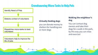 Crowdsourcing Micro-Tasks to Help Pets
Virtually feeding dogs
you can donate money to
shelters for handling one
or more dogs
Walking the neighbour's
dog
You can contact dog
owners and take their
dogs for a walk in the park,
by this way you can relax
and exercise!
Identify Need of Pets
Detects context of volunteers
Dispatches micro-tasks to best
volunteers
Volunteers help to improve the
life of pets
 