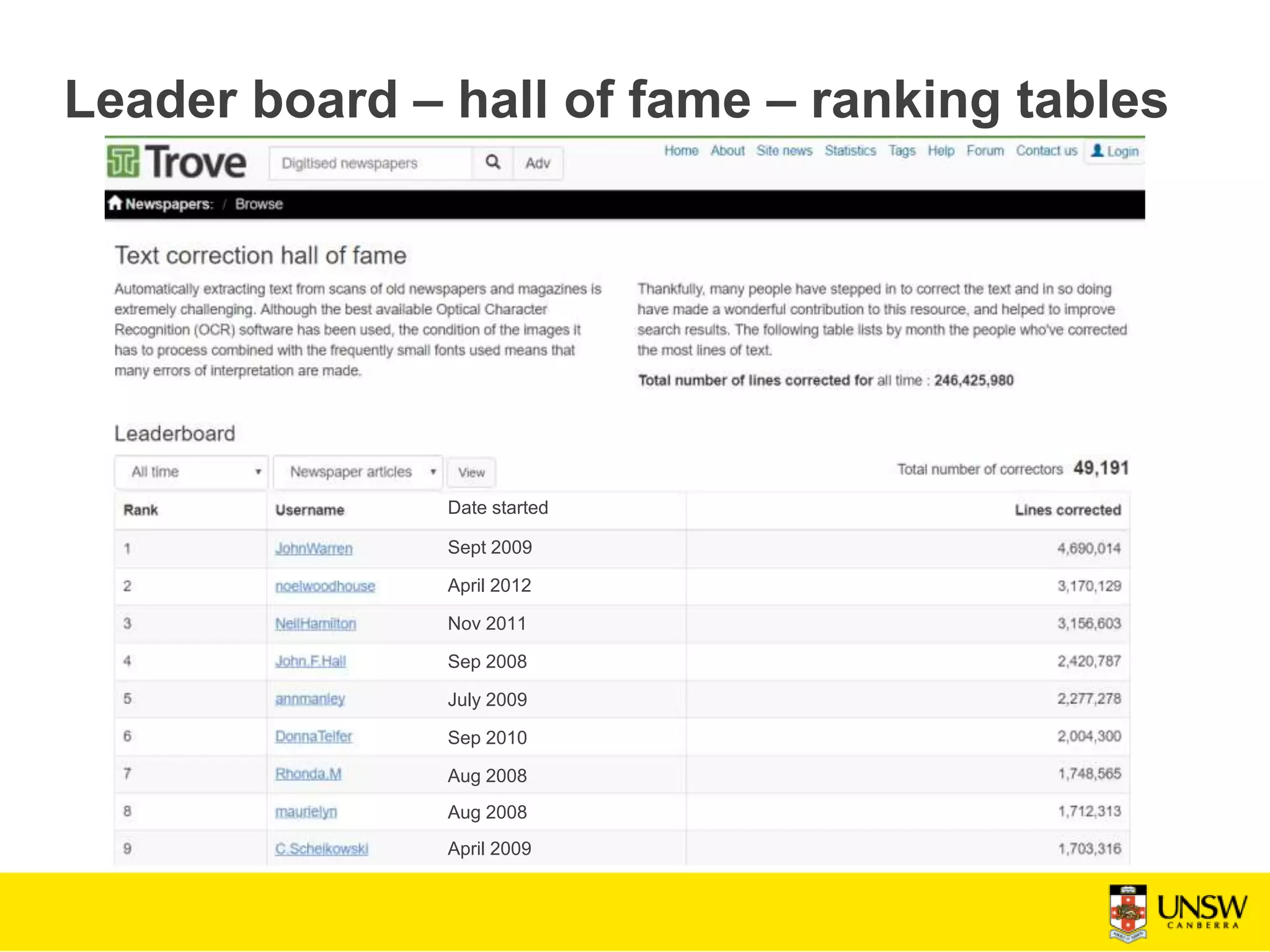 Date started
Sept 2009
April 2012
Nov 2011
Sep 2008
July 2009
Sep 2010
Aug 2008
Aug 2008
April 2009
Leader board – hall of fame – ranking tables
 