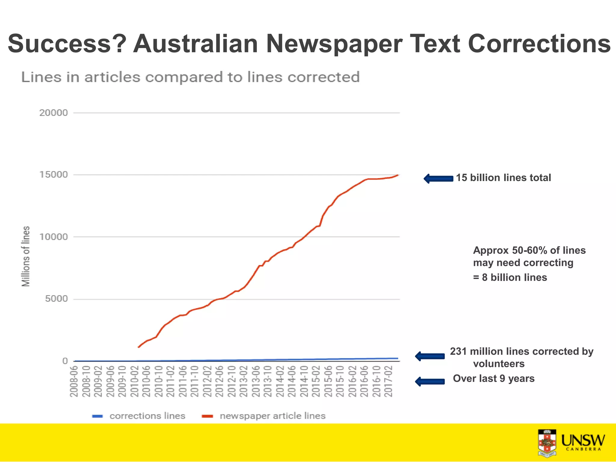 Success? Australian Newspaper Text Corrections
15 billion lines total
Approx 50-60% of lines
may need correcting
= 8 billion lines
231 million lines corrected by
volunteers
Over last 9 years
 
