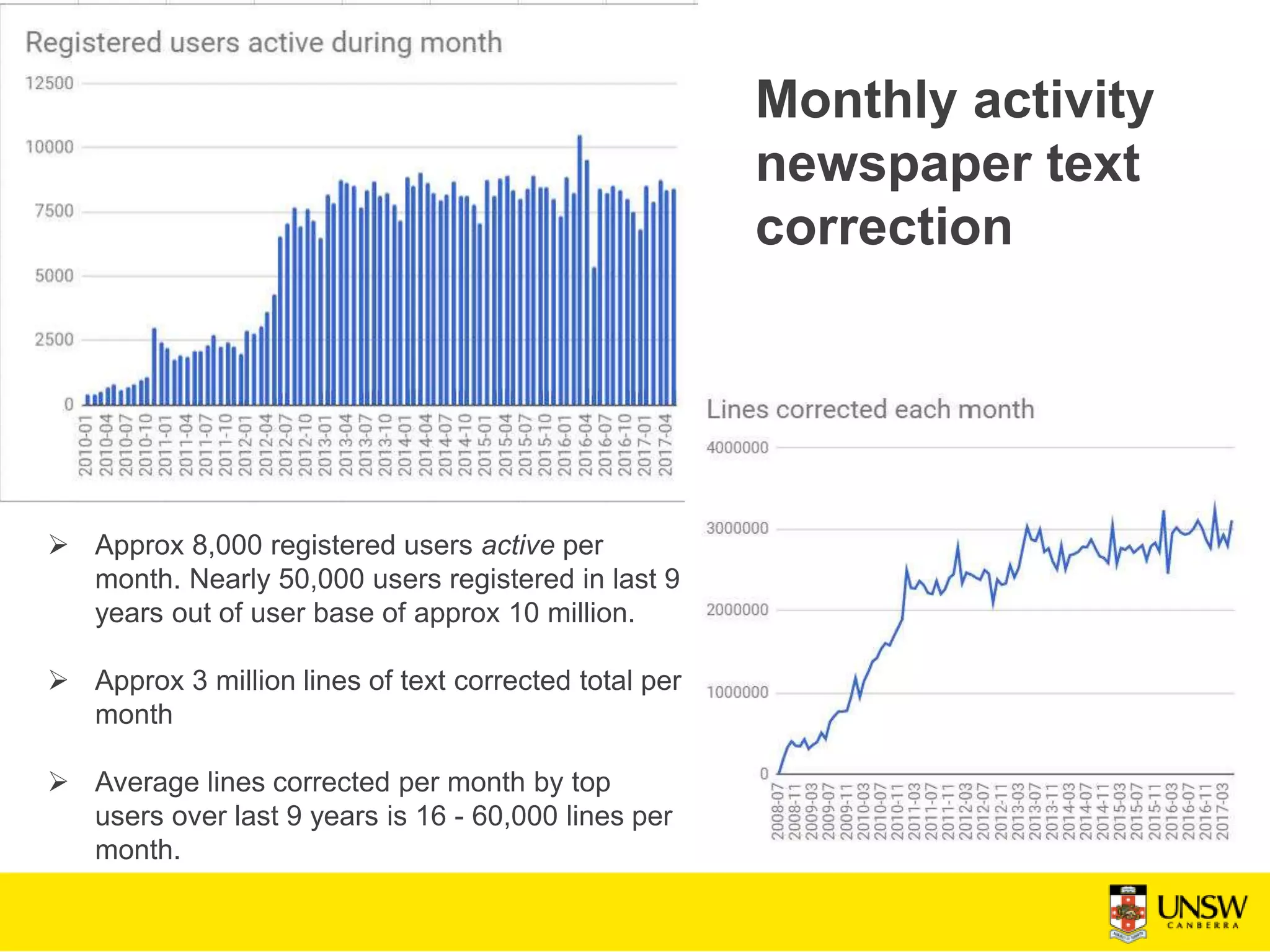 Monthly activity
newspaper text
correction
 Approx 8,000 registered users active per
month. Nearly 50,000 users registered in last 9
years out of user base of approx 10 million.
 Approx 3 million lines of text corrected total per
month
 Average lines corrected per month by top
users over last 9 years is 16 - 60,000 lines per
month.
 