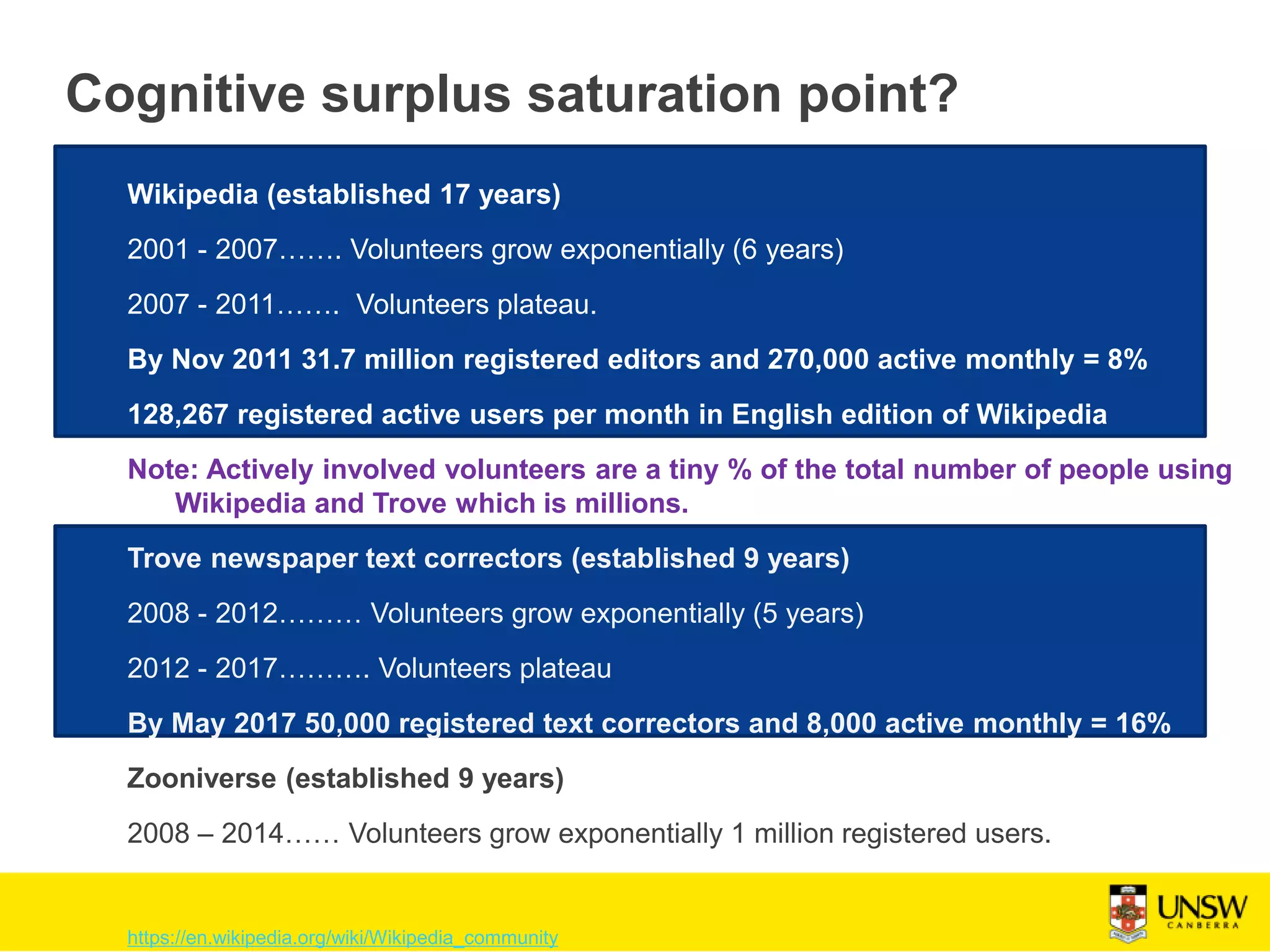 Cognitive surplus saturation point?
Wikipedia (established 17 years)
2001 - 2007……. Volunteers grow exponentially (6 years)
2007 - 2011……. Volunteers plateau.
By Nov 2011 31.7 million registered editors and 270,000 active monthly = 8%
128,267 registered active users per month in English edition of Wikipedia
Note: Actively involved volunteers are a tiny % of the total number of people using
Wikipedia and Trove which is millions.
Trove newspaper text correctors (established 9 years)
2008 - 2012……… Volunteers grow exponentially (5 years)
2012 - 2017………. Volunteers plateau
By May 2017 50,000 registered text correctors and 8,000 active monthly = 16%
Zooniverse (established 9 years)
2008 – 2014…… Volunteers grow exponentially 1 million registered users.
https://en.wikipedia.org/wiki/Wikipedia_community
 