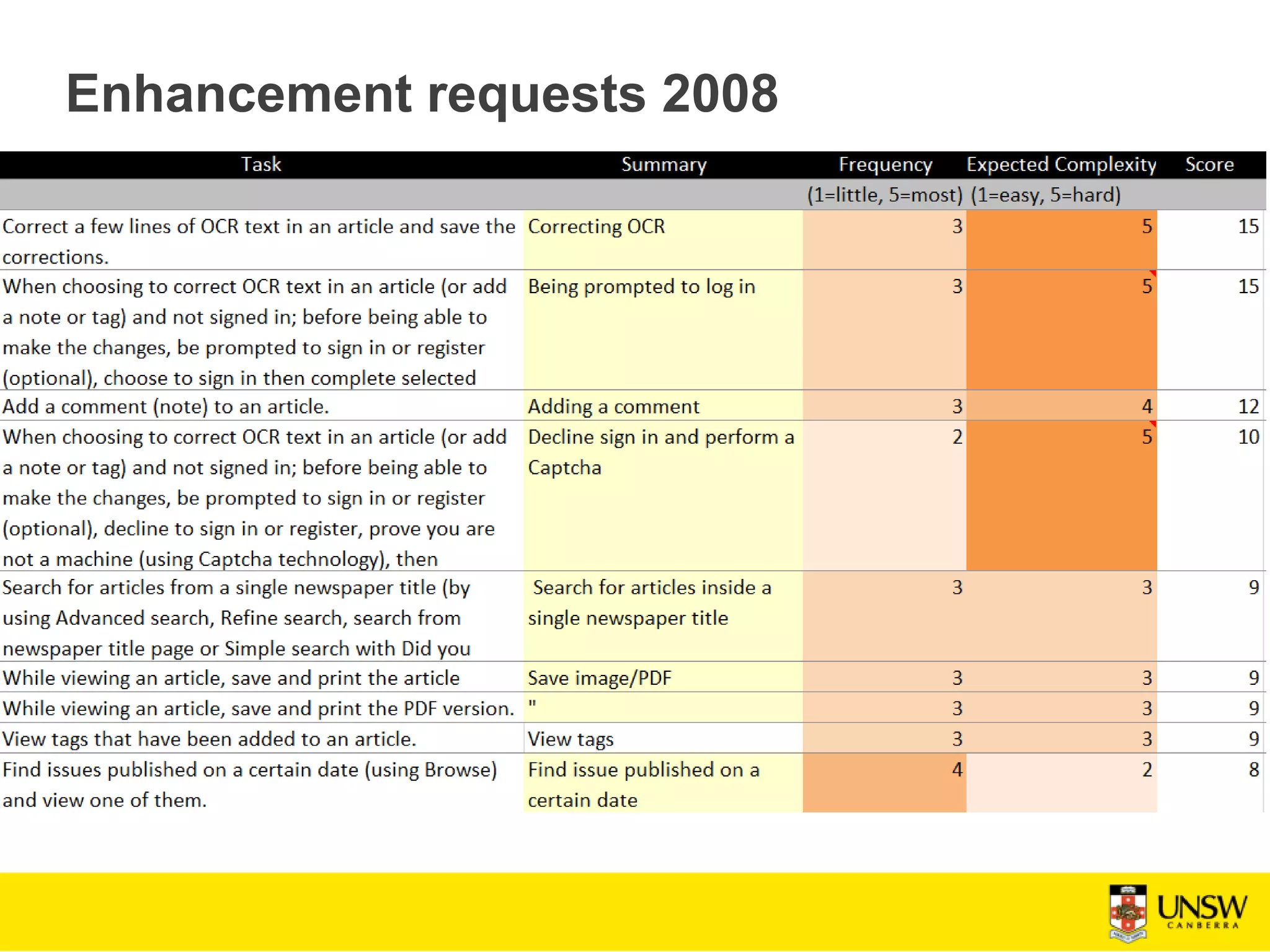 Enhancement requests 2008
 