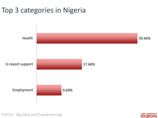 FCPCCS - Big Data and Crowdsourcing
Top 3 categories in Nigeria
9.69%
17.68%
39.44%
Employment
U-report support
Health
 