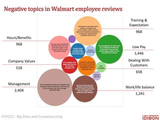 FCPCCS - Big Data and Crowdsourcing
Negative topics in Walmart employee reviews
Hours/Benefits
968
518
Management
2,404
Work/life balance
1,241
Company Values Dealing With
Customers
658
Training &
Expectation
968
Low Pay
1,446
 