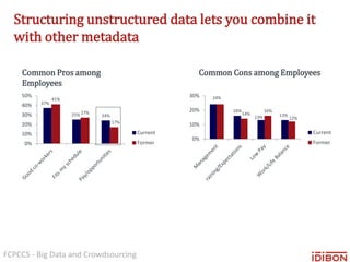 FCPCCS - Big Data and Crowdsourcing
Common Pros among
Employees
Common Cons among Employees
37%
25% 24%
41%
27%
17%
0%
10%
20%
30%
40%
50%
Current
Former
24%
16%
13% 13%14%
16%
12%
0%
10%
20%
30%
Current
Former
Structuring unstructured data lets you combine it
with other metadata
 