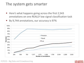 FCPCCS - Big Data and Crowdsourcing
The system gets smarter
 Here’s what happens going across the first 2,543
annotations on one REALLY low signal classification task
 By 9,744 annotations, our accuracy is 97%
 