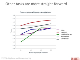 FCPCCS - Big Data and Crowdsourcing
Other tasks are more straight-forward
0.00
0.10
0.20
0.30
0.40
0.50
0.60
0.70
0.80
0.90
1.00
50 100 150 200
F-score
Number of paragraphs annotated
F-scores go up with more annotations
Disease
Country
Reported_deaths
Reported_cases
Date
Issue
Location
People affected
# of deaths
Event date
 
