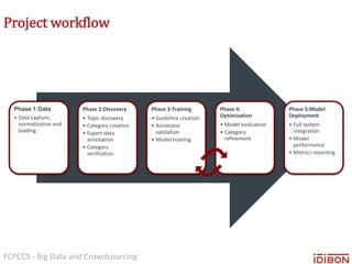 FCPCCS - Big Data and Crowdsourcing
Project workflow
Phase 1:Data
• Data capture,
normalization and
loading
Phase 2:Discovery
• Topic discovery
• Category creation
• Expert data
annotation
• Category
verification
Phase 3:Training
• Guideline creation
• Annotator
validation
• Model training
Phase 4:
Optimization
• Model evaluation
• Category
refinement
Phase 5:Model
Deployment
• Full system
integration
• Model
performance
• Metrics reporting
 