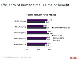 FCPCCS - Big Data and Crowdsourcing
80%
85%
99%
83%
81%
88%
87%
90%
73%
91%
0% 50% 100%
News Category 4
News Category 2
News Category 1
Manufacturing
Health Sciences
Finding Relevant News Articles
% analyst time saved
% accuracy
(compared to
humans)
Efficiency of human time is a major benefit
 