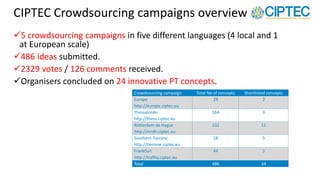 5 crowdsourcing campaigns in five different languages (4 local and 1
at European scale)
486 ideas submitted.
2329 votes / 126 comments received.
Organisers concluded on 24 innovative PT concepts.
CIPTEC Crowdsourcing campaigns overview
Crowdsourcing campaign Total No of concepts Shortlisted concepts
Europe
http://europe.ciptec.eu
28 2
Thessaloniki
http://thess.ciptec.eu
164 3
Rotterdam de Hague
http://mrdh.ciptec.eu
232 11
Southern Tuscany
http://tiemme.ciptec.eu
18 5
Frankfurt
http://traffiq.ciptec.eu
44 3
Total 486 24
 