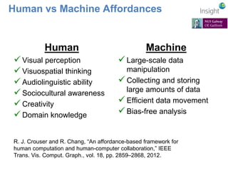 Human vs Machine Affordances 
Human 
 Visual perception 
 Visuospatial thinking 
 Audiolinguistic ability 
 Sociocultural awareness 
 Creativity 
 Domain knowledge 
Machine 
 Large-scale data 
manipulation 
 Collecting and storing 
large amounts of data 
 Efficient data movement 
 Bias-free analysis 
R. J. Crouser and R. Chang, “An affordance-based framework for 
human computation and human-computer collaboration,” IEEE 
Trans. Vis. Comput. Graph., vol. 18, pp. 2859–2868, 2012. 
 