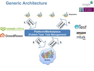 Generic Architecture 
Platform/Marketplace 
(Publish Task, Task Management) 
Workers 
Requestors 
1. 
2. 
4. 
3. 
 