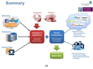Summary 
29 
Analytics & 
Algorithms 
Entity Linking 
Data Fusion 
Relation Extraction 
Human 
Computation 
Relevance Judgment 
Data Verification 
Disambiguation 
Better Data 
Internal Community 
- Domain Knowledge 
- High Quality Responses 
- Trustable 
Web Data 
Databases 
Sensor Data 
Programmers Managers 
External Crowd 
- High Availability 
- Large Scale 
- Expertise Variety 
 
