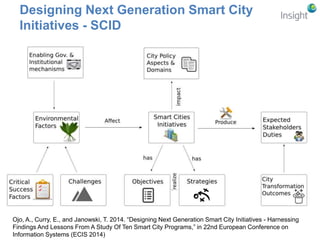 Designing Next Generation Smart City 
Initiatives - SCID 
Ojo, A., Curry, E., and Janowski, T. 2014. “Designing Next Generation Smart City Initiatives - Harnessing 
Findings And Lessons From A Study Of Ten Smart City Programs,” in 22nd European Conference on 
Information Systems (ECIS 2014) 
 
