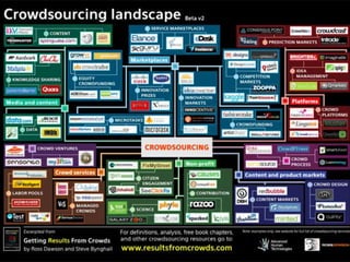 9 
Crowdsourcing Landscape 
 
