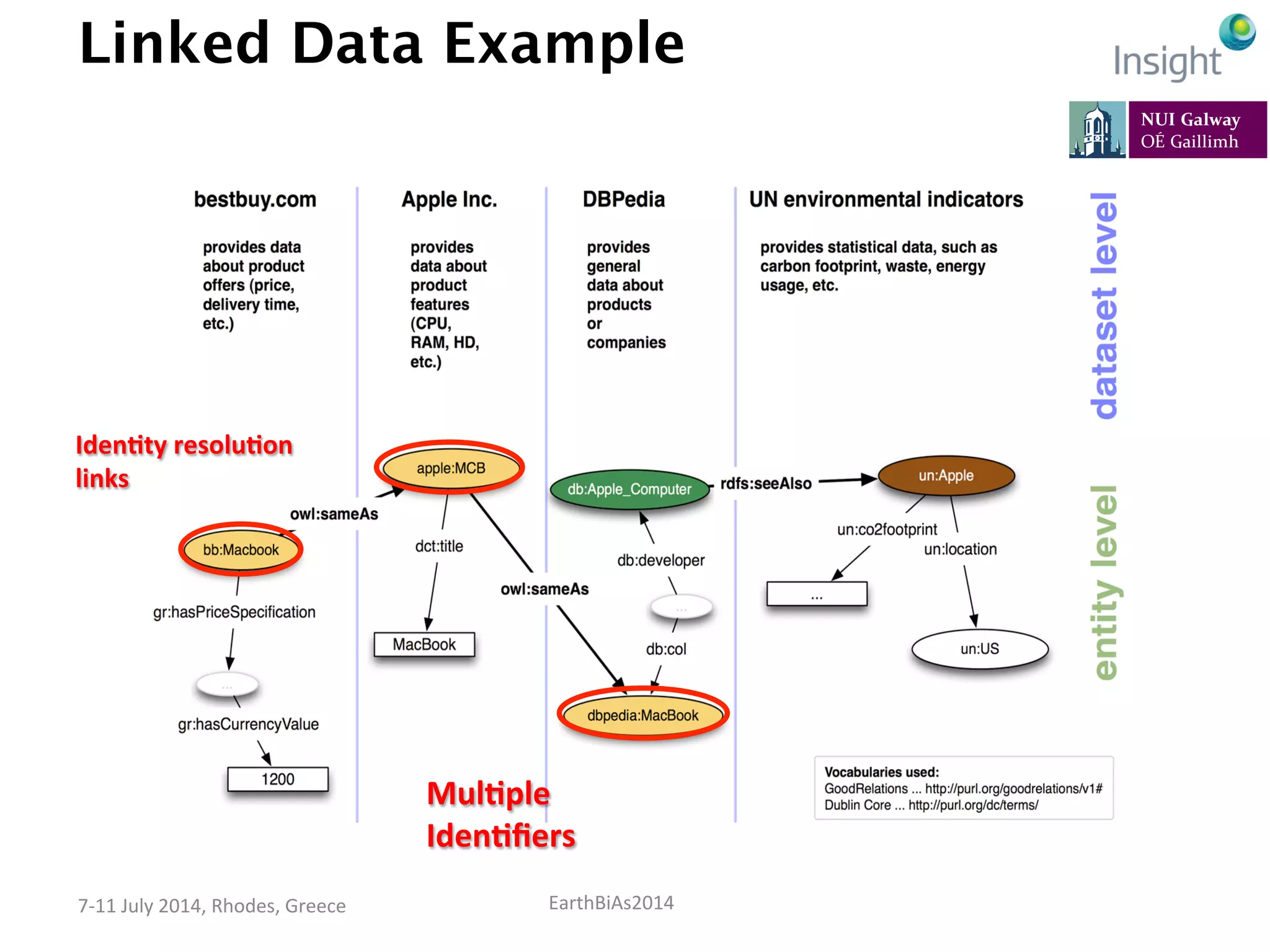 EarthBiAs2014	
  7-­‐11	
  July	
  2014,	
  Rhodes,	
  Greece	
  
Linked Data Example
MulDple	
  
IdenDﬁers	
  
IdenDty	
  resoluDon	
  
links	
  
 