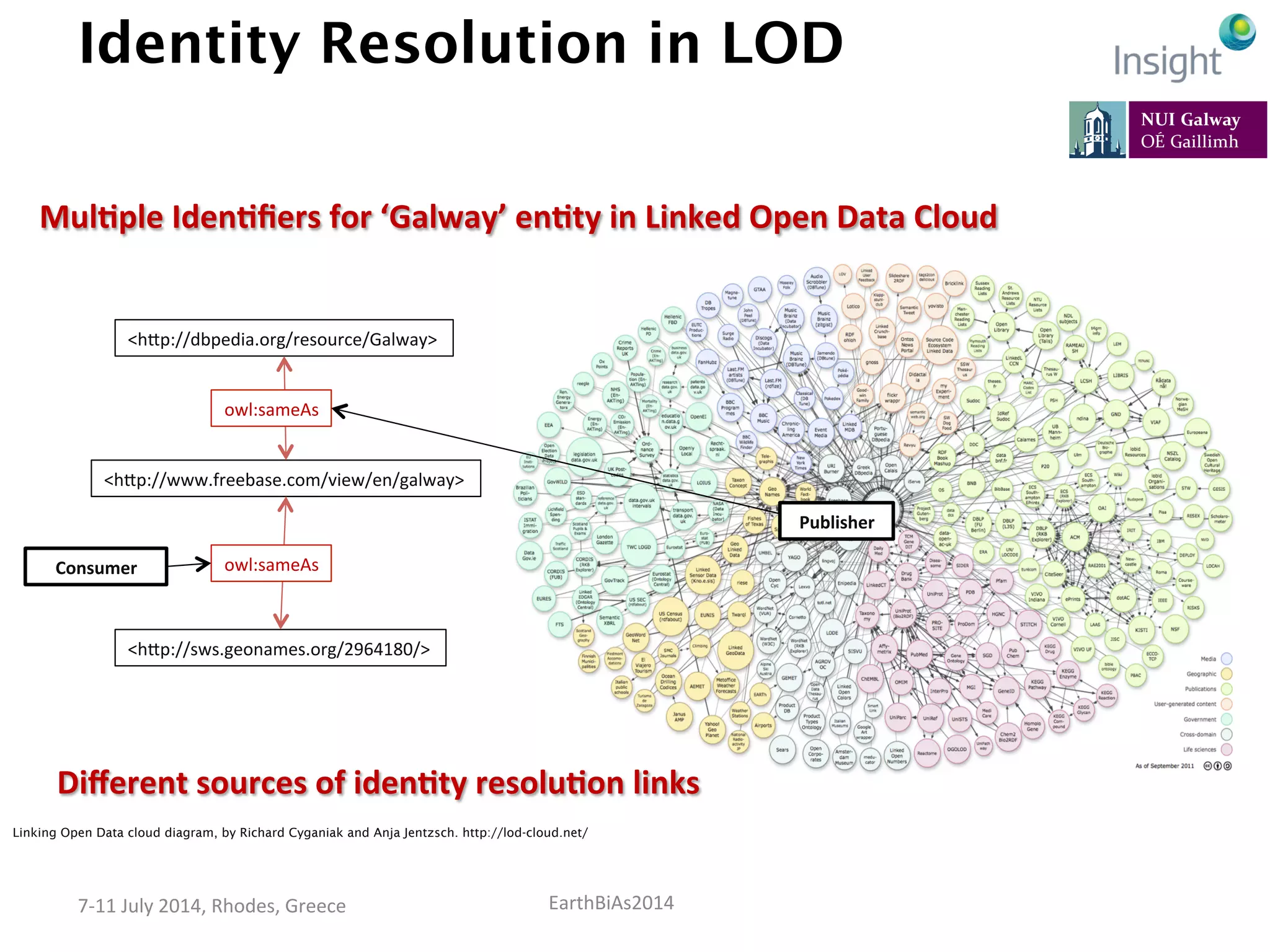 EarthBiAs2014	
  7-­‐11	
  July	
  2014,	
  Rhodes,	
  Greece	
  
Identity Resolution in LOD
<hcp://www.freebase.com/view/en/galway>	
  
<hcp://dbpedia.org/resource/Galway>	
  
<hcp://sws.geonames.org/2964180/>	
  
owl:sameAs	
  
Publisher	
  
owl:sameAs	
  Consumer	
  
MulDple	
  IdenDﬁers	
  for	
  ‘Galway’	
  enDty	
  in	
  Linked	
  Open	
  Data	
  Cloud	
  
Diﬀerent	
  sources	
  of	
  idenDty	
  resoluDon	
  links	
  
Linking Open Data cloud diagram, by Richard Cyganiak and Anja Jentzsch. http://lod-cloud.net/
 